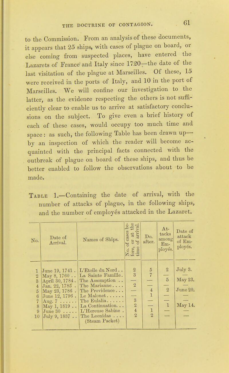 Gl to the Commission. From can analysis of these documents, it appears that 25 ships, with cases of plague on board, or else coming from suspected places, have entered the Lazarets of France and Italy since 1720—the date of the last visitation of the plague at Marseilles. Of these, 15 were received in the ports of Italy, and 10 in the port of Marseilles. We will confine our investigation to the latter, as the evidence respecting the others is not suffi- ciently clear to enable us to arrive at satisfactory conclu- sions on the subject. To give even a brief history of each of these cases, would occupy too much time and space : as such, the following Table has been drawn up— by an inspection of which the reader will become ac- quainted with the principal facts connected with the outbreak of plague on board of these ships, and thus be better enabled to follow the observations about to be made. Table 1.—Containing the date of arrival, with the number of attacks of plague, in the following ships, and the number of employes attacked in the Lazaret. No. Date of Arrival. 9 10 June 19, 1741 . May 8, 1760 . , April 30,1784 Jan. 22, 1785 May 23, 1786 June 12, 1796 Aug. 7 May 1, 1819 . June 30 July 9, 1837 . Names of Ships. No. of cases be- fore, or at the time of arrival. Do. after. At- tacks among Em- ployes. Date of attack of Em- ploye's. L'Etoile du Nord . . 2 5 2 July 3. La Sainte Famille. 3 7 The Assomption . . 5 May 23. The Marianne.... 2 The Providence . . . 4 2 June 20. 1 The Eulalia 3 La Continuation. . . 2 1 May 14. L'Hereuse Sabine . 4 1 The Leonidas .... 2 2 (Steam Packet)