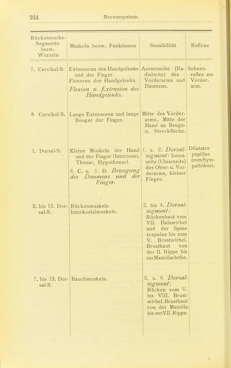 Rückenmarks- Segmente bezvv. Wurzeln Muskeln bezw. Funktionen Sensibilität Reflexe 7. Cervikal-S. Cervikal-S. 1. Uorsal-S. 2. bis 12. Dor- sal-S. Extensoren des Handgelenks und der Finger Flexoren des Handgelenks. Flexion u. Extension des Handgelenks. Lange Extensoren und lange Beuger der Finger. Kleine Muskeln der Hand und der Finger (Interossei, Thenar, Hypothenar). 8. C. u. 1. D. Beivegiing des Daumens und der Finger. Rückenmuskeln Interkostalmuskeln. Aussenseite (Ra- Sehnen- dialseite) des | reflex am Vorderarms und Vorder- Daumens. Mitte des Vorder- arms , Mitte der Hand an Beuge- u. Streckfläche. 7. bis 12. Dor- sal-S. Bauchmuskeln. 1. u. 2. Dorsal- segment: Innen- seite (Ulnarseite) des Ober- u. Vor- derarms, kleiner Finger. 2. bis 4. Dorsal- segment: Rückenhaut vom VII. Halswirbel und der Spina scapulae bis zum V. Brustwirbel. Brusthaut von der II. Rippe bis zurMamillarhöhe. 5. u. 6. Dorsal- segment : Rücken vom V. bis VIII. Brust- wirbel. Brusthaut von der Mamilla bis zurVII. Rippe. Dilatator pupillae (zumSym- pathikus).