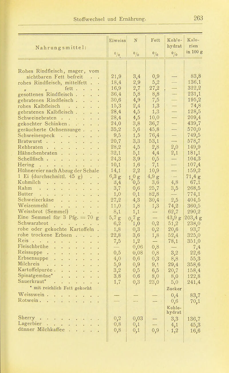 Eiweiss N Fett Kohle- Kalo- Nahrungsmittel: hydrat rien /o o/o in 100 g Rohes K-indileiscn, mager, vom sichtbaren Fett befreit . . 91 Q rohes Rindfleisch, mittelfett . J. 0 j^E 2 9 'S 9 186,1 „ „ tett .... 1 Q 9 7 97 9 322 2 geSOtCcIlCO IvlIlU liCloL 11 . . • • 36 4 5 8 8 8 0,0 231 1 gcDFu Leu Cb IVlilUliClSL Ii • • . * 30 6 4 9 7 'S 195,2 frt Vi <ac; It q1 r\fl ^11 Cf^h 15,3 2 4 1 3 ±,0 74 8 gebratenes Kalbfleisch .... ä. fi 1,0 1 9S 1 n n 9nQ 4- 9d n 0,0 ^fi 7 OD, ( 4^Q 7 geräucherte Ochsenzunge . , . 9 J,D 1 fi 7ß d 1 0,t: 74Q 5 90 7 0,0 fSS 1 578 7 28,2 4 'S 2 8 2 0 149 9 0^,1 5,1 9 1 1 ö 1 1 10 i,i Q Q UjO 1 AA Q 1 ft 1 l,b 7 1 1 A7 A iU (,^ Hühnereier nach Abzug der Schale 0 0 ■1 A Q 1 9 i sLi ^aurcnscnniltl. ^0 gj R Q « 1,0 g 4,9 g 71,4 g It 11 ri TYl 11 ri n H o,u d R fi7 1 ^ 7 n fi u,o 0, J 9ßR 'S 1,U Ü9 Q 0^,0 7 74 1 97 9 9 Fi 1 1 n 1 Q 1,8 l,d 7^ 0 QßA Fi Weissbrot (Semmel) .... 0,1 A9 7 OGA 0 Eine Semmel für 3 Pfg. = 70 g 5)7 g 0,' g 43,9 g 203,4 g ß 9 0,4 1,0 n 9 Fi 1 9 9QjJ A /oo,U rulJc ocier gcKocnie ivarconem . n 9 0,^ 9A ß 7 yo, ( rohe trockene Erbsen .... 99 D Q ß o,t) ■i Q 1,8 09 A Reis 7,5 1 9 7Q 1 ( 0,1 H 1 01 CM r\rl*i ri ö U,Uo A Q U,o 7,4 U,UC5 A ß U,o ^ 9 99 R Erbsensuppe . . 4 0 0 6 Milchreis 5 9 0 9 9,1 29 4 358 6 3^2 o'ö 6^5 20)7 158|4 3,8 0,6 8,0 8,0 122,8 1,7 0,3 23,0 5,0 241,4 * mit reichlich Fett gekocht 0,4 83,7 — 0,6 Kohle- hydrat 70,1 0,2 0,03 3,3 136,7 0,8 0,1 4,1 45,3 0,8 0,1 0,9 • 1,2 16,6