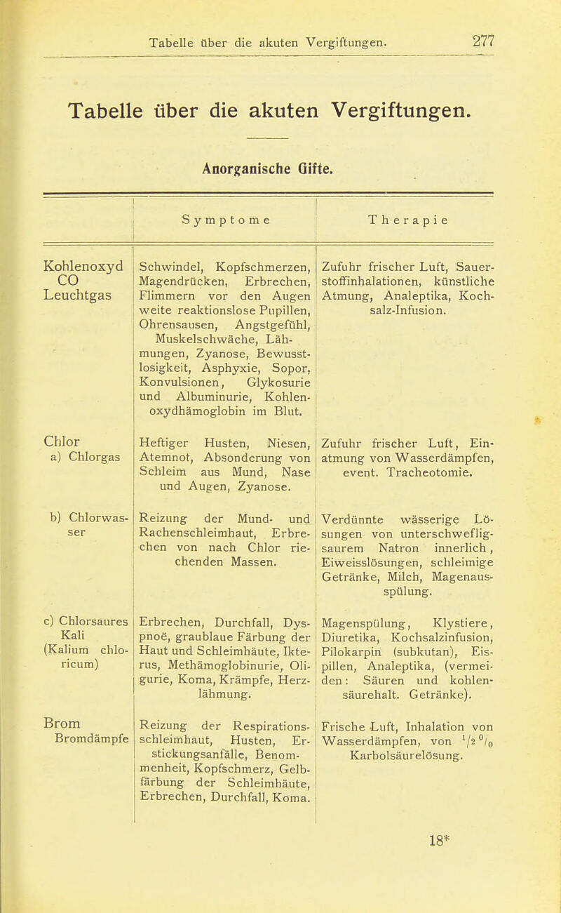 Tabelle über die akuten Vergiftungen. Anorganische Gifte. Kohlenoxyd CO Leuchtgas Chlor a) Chlorgas b) Chlorwas- ser c) Chlorsaures Kali (Kalium chlo- ricum) Brom Bromdämpfe Therapie Zufuhr frischer Luft, Sauer- stofifinhalationen, künstliche Atmung, Analeptika, Koch- salz-Infusion. Symptom Schwindel, Kopfschmerzen, Magendrücken, Erbrechen, Flimmern vor den Augen weite reaktionslose Pupillen, Ohrensausen, Angstgefühl, Muskelschwäche, Läh- mungen, Zyanose, Bewusst- losigkeit, Asphyxie, Sopor, Konvulsionen, Glykosurie und Albuminurie, Kohlen- oxydhämoglobin im Blut. Heftiger Husten, Niesen, Zufuhr frischer Luft, Ein- Atemnot, Absonderung von atmung von Wasserdämpfen, Schleim aus Mund, Nase t event. Tracheotomie. und Augen, Zyanose. Reizung der Mund- und Rachenschleimhaut, Erbre- chen von nach Chlor rie- chenden Massen. Erbrechen, Durchfall, Dys- pnoe, graublaue Färbung der Haut und Schleimhäute, Ikte- rus, Methämoglobinurie, Oli- gurie, Koma, Krämpfe, Herz- lähmung. Verdünnte wässerige Lö- sungen von unterschweflig- saurem Natron innerlich, Eiweisslösungen, schleimige Getränke, Milch, Magenaus- spülung. Magenspülung, Klystiere i Diuretika, Kochsalzinfusion Pilokarpin (subkutan). Eis pillen, Analeptika, (vermei den: Säuren und kohlen säurehalt. Getränke). Reizung der Respirations- j Frische Luft, Inhalation von Schleimhaut, Husten, Er- | Wasserdämpfen, von /o stickungsanfälle, Benom- menheit, Kopfschmerz, Gelb- färbung der Schleimhäute, Erbrechen, Durchfall, Koma. Karholsäurelösung. 18*