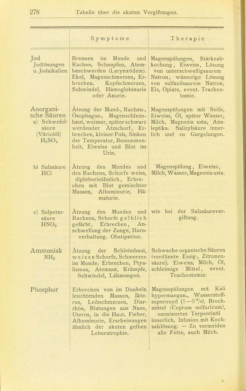 Symptome Therapie Jod Jodlösungen u. Jodalkalien Anorgani- sche Säuren a) Schwefel- säure (Vitriolöl) b) Salzsäure HCl c) Salpeter- säure HNO3 Ammoniak Phosphor Brennen im Munde und Rachen, Schnupfen, Atem- beschwerden (Larynxödem). Ekel, Magenschmerzen, Er- brechen, Kopfschmerzen, Schwindel, Hämoglobinurie oder Anurie. Atzung der Mund-, Rachen-, Ösophagus-, Magenschleim- haut, weisser, später schwarz werdender Ätzschorf, Er- brechen, kleiner Puls, Sinken der Temperatur, Benommen- heit, Eiweiss und Blut im Urin. Ätzung des Mundes und des Rachens, Schorfe weiss, diphtherieähnlich, Erbre- chen mit Blut gemischter Massen, Albuminurie, Hä- maturie. Ätzung des Mundes und Rachens, Schorfe gelblich gefärbt, Erbrechen, An- schwellung der Zunge, Harn- verhaltung, Obstipation. Ätzung der Schleimhaut, weisse Schorfe, Schmerzen im Munde, Erbrechen, Ptya- hsmus, Atemnot, Krämpfe, Schwindel, Lähmungen. Erbrechen von im Dunkeln leuchtenden Massen, Ikte- rus, Leibschmerzen, Diar- rhöe, Blutungen aus Nase, Uterus, in die Haut, Fieber, Albuminurie, Erscheinungen ähnlich der akuten gelben Leberatrophie. Magenspülungen, Stärkeab- kochung, Eiweiss, Lösung von unterschwefligsaurem Natron, wässerige Lösung von sulfanilsaurem Natron, Eis, Opiate, event. Tracheo- tomie. Magenspülungen mit .Seife, Eiweiss, Öl, später Wasser, Milch, Magnesia usta, Ana- leptika. Salizylsäure inner- lich und zu Gurgelungen. Magenspülung, Eiweiss, Milch, Wasser, Magnesia usta. wie bei der Salzsäurever- giftung. Schwache organische Säuren (verdünnte. Essig-, Zitronen- säure), Eiweiss, Milch, Öl, schleimige Mittel, event. Tracheotomie. Magenspülungen mit Kali hypermangan., Wasserstoff- superoxyd (1—S^/o), Brech- mittel (Cuprum sulfuricum), ozonisiertes Terpentinöl innerlich, Infusion mit Koch- salzlösung. — Zu vermeiden alle Fette, auch Milch.