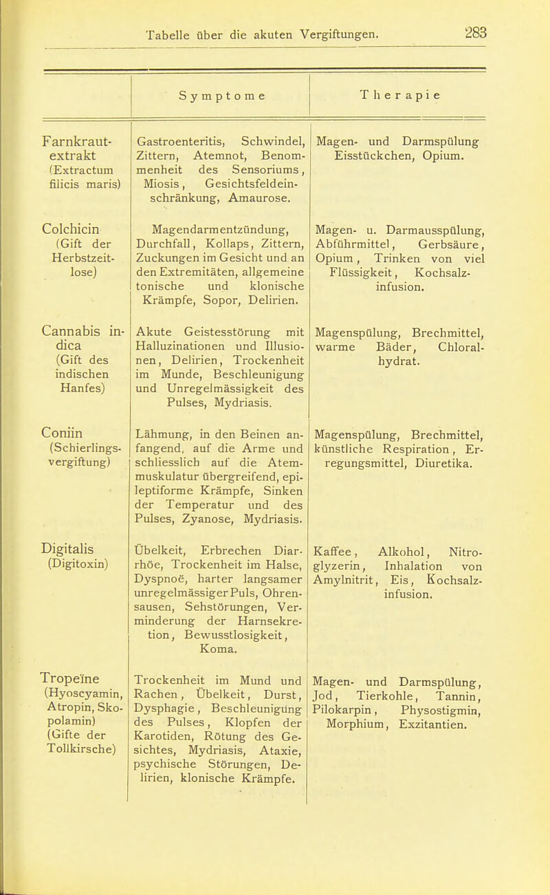 Symptome Therapie Farnkraut- extrakt (Extractum filicis maris) Colchicin (Gift der Herbstzeit- lose) Cannabis in- dica (Gift des indischen Hanfes) Coniin (Schierlings- vergiftung) Digitalis (Digitoxin) Tropeine (Hyoscyamin, Atropin, Sko- polamin) (Gifte der Tollkirsche) Gastroenteritis, Schwindel, Zittern, Atemnot, Benom- menheit des Sensoriums, Miosis, Gesichtsfeldein- schränkung, Amaurose. Magendarmentzündung, Durchfall, Kollaps, Zittern, Zuckungen im Gesicht und an den Extremitäten, allgemeine tonische und klonische Krämpfe, Sopor, Delirien. Akute Geistesstörung mit Halluzinationen und Illusio- nen, Delirien, Trockenheit im Munde, Beschleunigung und Unregelmässigkeit des Pulses, Mydriasis. Lähmung, in den Beinen an- fangend, auf die Arme und schliesslich auf die Atem- muskulatur übergreifend, epi- leptiforme Krämpfe, Sinken der Temperatur und des Pulses, Zyanose, Mydriasis. Übelkeit, Erbrechen Diar- rhöe, Trockenheit im Halse, Dyspnoe, harter langsamer unregelmässiger Puls, Ohren- sausen, Sehstörungen, Ver- minderung der Harnsekre- tion, Bewusstlosigkeit, Koma. Trockenheit im Mund und Rachen, Übelkeit, Durst, Dysphagie, Beschleunigung des Pulses, Klopfen der Karotiden, Rötung des Ge- sichtes, Mydriasis, Ataxie, psychische Störungen, De- lirien, klonische Krämpfe. Magen- und Darmspülung Eisstückchen, Opium. Magen- u. Darmausspülung, Abführmittel, Gerbsäure, Opium, Trinken von viel Flüssigkeit, Kochsalz- infusion. Magenspülung, Brechmittel, warme Bäder, Chloral- hydrat. Magenspülung, Brechmittel, künstliche Respiration, Er- regungsmittel, Diuretika. Kaffee, Alkohol, Nitro- glyzerin, Inhalation von Amylnitrit, Eis, Kochsalz- infusion. Magen- und Darmspülung, Jod, Tierkohle, Tannin, Pilokarpin, Physostigmin, Morphium, Exzitantien.