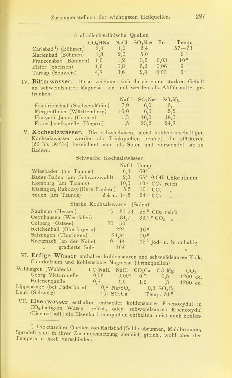 c) alkalisch-salinische Quellen COsHNa NaCl SOjNa2 Fe Temp. Carlsbad (Böhmen) 2,0 1,0 2,4 57—73» Marienbad (Böhmen) 1,8 2,0 5,0 9 Franzensbad (Böhmen) 1,0 1,2 3,2 0,03 10 Elster (Sachsen) 1,6 0,8 5,2 0,06 9 Tarasp (Schweiz) 4,8 3,6 2,0 0,03 6» IV. Bitterwässer. Diese zeichnen sich durch einen starken Gehalt an schwefelsaurer Magnesia aus und werden als Abführmittel ge- trunken. NaCl S04Na2 SO^Mg Friedrichshall (Sachsen-Mein.) 7,9 6,0 5,1 Mergentheira (Württemberg) 16,0 6,6 5,5 Hunyadi Janos (Ungarn) 1,3 16,0 16,0 Franz-Josefsquelle (Ungarn) 1,5 23,2 24,8 V. Kochsalzwässer. Die schwächeren, meist kohlensäurehaltigen Kochsalzwässer werden als Trinkquellen benützt, die stärkeren (20 bis 30Voo) bezeichnet man als Solen und verwendet sie zu Bädern. Schwache Kochsalzwässer NaCl Temp. Wiesbaden (am Taunus) 6,8 69 ° Baden-Baden (am Schwarzwald) 2,0 65  0,045 Chlorlithium Homburg (am Taunus) 10,0 10 CO? reich Kissingen, Rakoczy (Unterfranken) 5,5 10 CO2 „ Soden (am Taunus) 2,4 u. 14,5 24 CO2 „ Starke Kochsalzwässer (Solen) Nauheim (Hessen) 15—80 24-28 CO2 reich Oeynhausen (Westfalen) 31,7 33,7 CO2 „ Colberg (Ostsee) 20—50 Reichenhall (Oberbayern) 224 16 Salzungen (Thüringen) 24,84 20 Kreuznach (an der Nahe) 9—14 12 jod- u. bromhaltig „ gradierte Sole 164 VI. Erdige Wässer enthalten kohlensauren und schwefelsauren Kalk, Chlorkalzium und kohlensaure Magnesia (Trinkquellen) Wildungen (Waldeck) COgNaH NaCl COgCa COgMg CO^ Georg Victorquelie 0,06 0,007 0,7 0,5 1200 cc. Helenenquelle 0,8 1,0 1,2 1,3 1200 cc. Lippspringe (bei Paderborn) 0,8 Na2S04 0,8 SO^Ca Leuk (Schweiz) 1,5 SOjCa Temp. 51 VII. Eisenwässer enthalten entweder kohlensaures Eisenoxydul in CO,-haltigem Wasser gelöst, oder schwefelsaures Eisenoxydul (Eisenvitriol); die Eisenkarbonatquelien enthalten meist auch kohlen- 1) Die einzelnen Quellen von Karlsbad (Schlossbrunnen, Mühlbrunnen, bprudel) sind in ihrer Zusammensetzung ziemlich gleich, wohl aber der 1 emperatur nach verschieden.