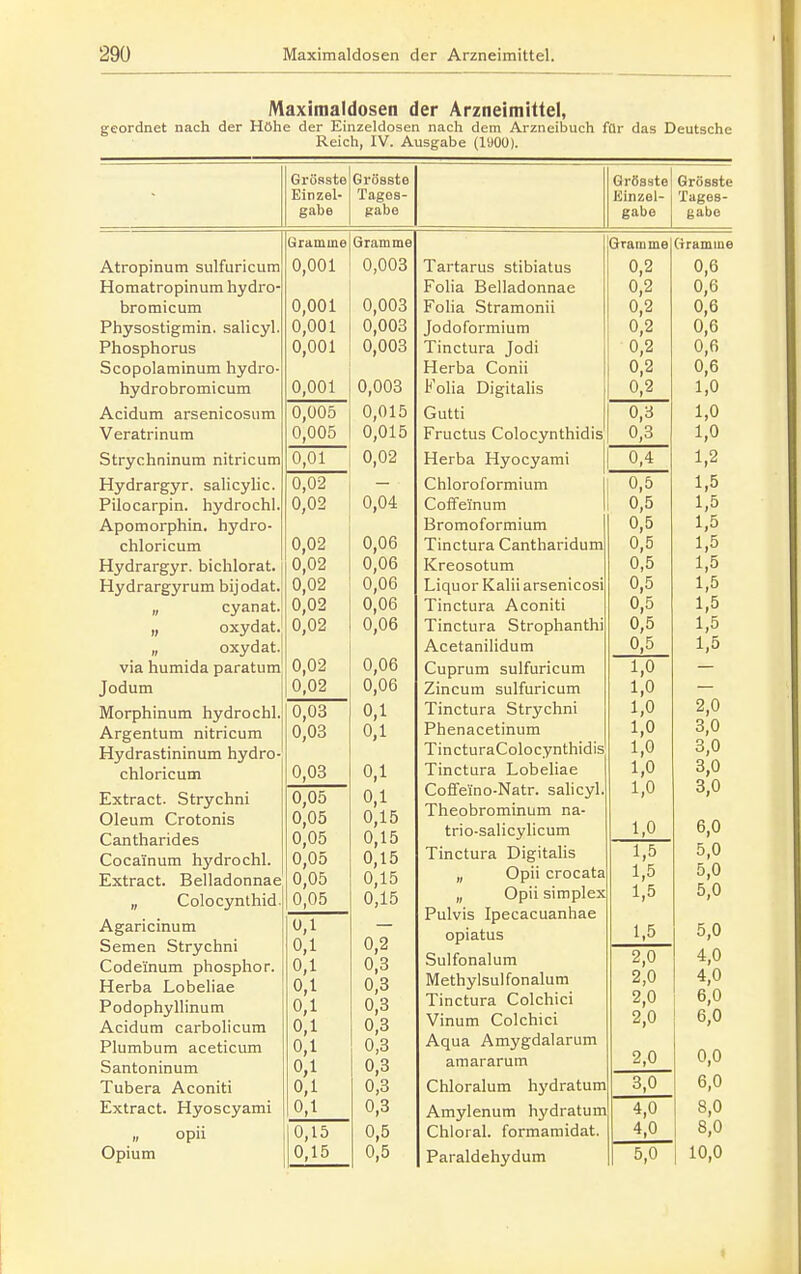 Maximaldosen der Arzneimittel, geordnet nach der Höhe der Einzeldosen nach dem Arzneibuch für das Deutsche Reich, IV. Ausgabe (l'JOü). - Grösste Einzel- gabe Grösste Tagos- gabe Grösste Einzel- gabe Grösste Tages- gabe Uli aiiiiiiv VJl diu IIIO Oramine Graniiu© Atropinum suliuricum 0 001 0,003 1 artarus stibiatus n 9 <J,i n fi u,o Homatropinum hydro- bromicum 0,001 0,003 Folia Belladonnae Folia Stramonii 0,2 0,2 0,6 0,6 Physostigmin. salicyl. Phosphorus Scopolaminum hydro- hydrobromicum 0,001 0,001 0,001 0,003 0,003 0,003 Jodoformium Tinctura Jodi Herba Conü Folia Digitalis 0,2 0,2 0,2 0,2 0,6 0,6 0,6 1,0 Acidum arsenicosum 0,005 0,015 Gutti 0,3 1,0 Veratrinum 0,005 0,015 Fructus Colocynthidis 0,3 1,0 Strychninum nitricum 0,01 0,02 Herba Hyocyami 0,4 1,2 Hydrargyr. salicylic. Pilocarpin, hydrochl. Apomorphin. hydro- chloricum 0,02 0,02 0,04 0 HR Chloroformium Coffeinum Bromoformium Tinctura Cantharidum 0,5 0,5 0,5 1,5 1,5 1,5 1 5 Hydrargyr. bichlorat. Hydrargyrum bijodat. „ cyanat. jj oxydät. „ oxydat. 0,02 0,02 0,02 0.02 0,06 0,06 0,06 0,06 Kreosotum Liquor Kalii arsenicosi Tinctura Aconiti Tinctura Strophanthi Acetanilidum 0,5 0,5 0,5 0,5 0,5 1,5 1,5 1,5 1,5 1,5 via humida paratum Jodum 0,02 0,02 0,06 0,06 Cuprum sulfuricum Zincum sulfuricum 1,0 ^ A 1,0 Morphinum hydrochl. Argentum nitricum Hydrastininum hydro- chloricum 0,03 0,03 0,03 0,1 0,1 0,1 Tinctura Strychni Phenacetinum TincturaColocynthidis Tinctura Lobeliae Coffei'no-Natr. salicyl. Theobrominum na- trio-salicylicum 1,0 1,0 1,0 1,0 1 0 1,0 2,0 3,0 3,0 3,0 3 0 6,0 Extract. Strychni Oleum Crotonis Cantharides Cocainum hj'drochl. Extract. Belladonnae „ Colocynthid. 0,05 0,05 0,05 0,05 0,05 0,05 0,1 0,15 0,15 0,15 0,15 0,15 Tinctura Digitahs „ Opii crocata „ Opii Simplex opiatus 1,5 1,5 1,5 5,0 5,0 5,0 Agaricinum Semen Strychni Codemum pnospnor. Herba Lobeliae Podophyllinum r J Acidum carbolicum Plumbum aceticum Santoninum Tubera Aconiti 0,1 0,1 0,1 n 1 0,1 0,1 0,1 0,1 — 0,2 C\ ^ K],6 0 0,3 0,3 0,3 0,3 1,5 5,0 Sulfonalum Methylsulfonalum Tinctura Colchici Vinum Colchici Aqua Amygdalarum amararum 2,0 2,0 2,0 2,0 2,0 4,0 4,0 6,0 6,0 0,0 0,1 0,3 Chloralum hj'dratum 3,0 6,0 Extract. Hyoscyami 0,1 0,3 Amylenum hydratum 4,0 8,0 opii 0,15 0,5 Chioral. formaniidat. 4,0 8,0 Opium 0,15 0,5 Paraldehydum 5,0 10,0