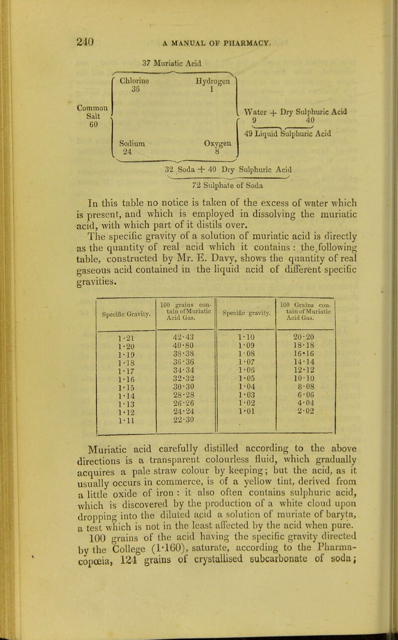 37 Muriatic Acid Common Salt CO Chlorine 36 Hydrogen Sodium 24 Oxygen 8 ^ Water + Dry Sulphuric Acid 9 40 ' ,, ' 49 Liquid Sulphuric Acid 32 Soda + 40 Dry Sulphuric Acid 72 Sulphate of Soda In this table no notice is taken of the excess of water which is present, and which is employed in dissolving the muriatic acid, with which part of it distils over. The specific gravity of a solution of muriatic acid is directly as the quantity of real acid which it contains : the following table, constructed by Mr. E. Davy, shows the quantity of real gaseous acid contained in the liquid acid of different specific gravities. specific Gravity. 100 gi'ains con- tain of Muriatic Acid Gas. Specific gravity. 100 Grains con- tain of Muriatic Acid Gas. 1-21 42-43 1-10 20-20 1-20 40-80 1-09 18-18 1-19 38-38 1-08 16'16 1-18 3G-36 1-07 14-14 1-17 34-34 1-06 12-12 1-16 32-32 1-05 10-10 M5 30-30 1-04 8-08 1-14 28-28 1-03 6-06 1-13 26-26 1-02 4-04 1-12 24-24 1-01 2-02 1-11 22-30 Muriatic acid carefully distilled according to the above directions is a transparent colourless fluid, which gradually acquires a pale straw colour by keeping; but the acid, as it usually occurs in commerce, is of a yellow tint, derived from a little oxide of iron : it also often contains sulphuric acid, which is discovered by the production of a white cloud upon dropping into the diluted acid a solution of muriate of baryta, a test which is not in the least affected by the acid when pure. 100 grains of the acid having the specific gravity directed by the College (1-160), saturate, according to the Pharma- copoeia, 124 grains of crystallised subcaibonate of soda;