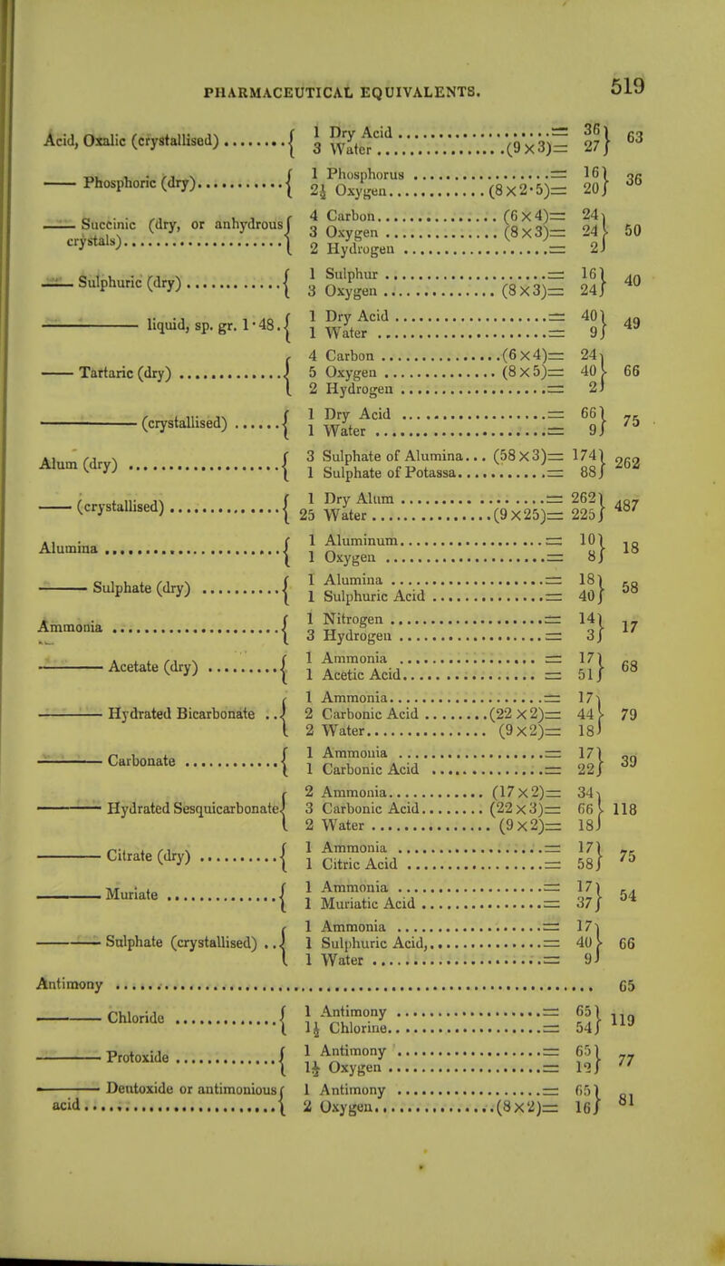 619 Acid, Oxalic (crystallised) | Phosphoric (dry) | —— Succinic (dry, or anhydrous J crystal) | Sulphuric (dry) | liquid, sp. gr. 1 • 48. | Tartaric (dry) | (crystallised) | Alum (dry) | — (crystallised) | 63 36 1 Dry Acid : 3 Water (9x3) 1 Phosphorus 2i Oxygen (8x2-5) 4 Carbon (6x4)= 24^ 3 Oxygen (8x3)= 24^ 50 2 Hydrogen = 2J = 36) = 27} = 161 = 20/ 1 Sulphur = 3 Oxygen (8x3)= 1 Dry Acid 1 Water 161 241 4 Carbon (6x4)= 5 Oxygen (8x5)= 2 Hydrogen 1 Dry Acid 1 Water .= 40\ .= 9/ = 241 = 401 = 2) .= 661 .= 9j 3 Sulphate of Alumina. 1 Sulphate of Potassa., 661 9J (58x3)= 174 = 1741 = 88/ Alumina Sulphate (dry) Lmmonia Acetate (dry) | Hydrated Bicarbonate .. | Caiboaate Hydrated Sesquicarbonate| Citrate (dry) > Muriate .... Sulphate (crystallised) .. | 1 Dry Alum = 262) 25 Water (9x25)= 1 Aluminum , 1 Oxygen 1 Alumina 1 Sulphuric Acid 1 Nitrogen , 3 Hydrogen 1 Ammonia = 1 Acetic Acid = 1 Ammonia = 2 Carbonic Acid (22x2)= 2 Water (9x2)= 1 Ammonia 1 Carbonic Acid 2 Ammonia (17x2)= 3 Carbonic Acid (22x3)= 2 Water (9x2)= 1 Ammonia 1 Citric Acid 1 Ammonia 1 Muriatic Acid 1 Ammonia 1 Sulphuric Acid, 1 Water 225/ = 181 = 40/ = 17| 44 [ is) = 171 = 22/ 40 49 66 75 262 487 18 58 17 68 79 39 34. f>6} 118 isJ = 171 = 58/ = 17^ = 40^ = gJ 171 58 J 171 37/ 17^ 40 9 J Antimony acid, Chloride | Protoxide | Deutoxide or autimouious 1 Antimony 1| Chlorine. 1 Antimony 1^ Oxygen . 1 Antimony 2 Oxygen.., .(8x2)= 651 54/ 651 I'U 651 16/ 75 54 66 65 119 77 81