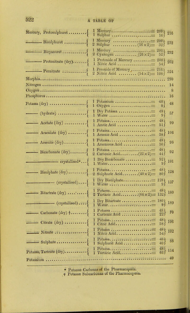 §22 Slercury, Protosulpiiurct | ^ •* Bisiilpliuret | ■ Bicyanuret | Protonitrate (dry) | { • Pernitrate 1 Mercury 2001 1 Sulphur — IGj 1 Mercury = 200) 2 Sulphur (16x2)= 32 J 1 Mercury = 2001 2 Cyanogen X26x2;= 52 J 1 Protoxide of Mercury = 2081 1 Nitric Acid =: 54/ 1 Peroxide of Mercury = 2101 2 Nitric Acid '!..(54x2)= 108/ Morphia Nitrogen .... Oxygen Phosphorus .. Potassa (dry) ■ (hydrate) | — Acetate (dry) | Arseniate (dry) | - Arsenite (dry) | ■ Bicarbonate (dry) | ■ —■ crystallised*... | Bisulphate (dry) | (crystallised).... | . Bitartrate (dry) | . (crystallised) .... ^ — Carbonate (dry) f........ | . Citrate (dry) | ^ Nitrate | . Sulphate | Potassa, Tartrate (dry), | Potassium Potassium Oxygen Dry Potassa Water Potassa Acetic Acid Potassa Arsenic Acid .... Potassa Arsenious Acid Potassa Carbonic Acid (22x2) Dry Bicarbonate Water Potassa = Tartaric Acid (66x2)z Dry Bitartrate : Water Potassa Carbonic Acid . Potassa Citric Acid...., Potassa Nitric Acid.... Potassa Sulphurifc Acid , Potassa Tartaric Acid.. 401 8] 481 9/ 481 —. 481 = 51/ = 481 = 58/ = 481 = 50/ = 481 — 44/ = 921 = 9/ 481 Sulphuric Acid.'.'.'.'(40 X 2)= 80 Dry Bisulphate. Water 1281 9/ 481 132/ .= 1801 .= 9/ .= 481 .= 22/ .= 481 .= 58/ 481 .= 54/ .= 481 .= 40/ .= 481 ,= 66J 210 232 252 202 324 290 14 8 16 48 57 99 106 98 92 101 128 137 180 189 70 106 102 114 40 * Potassffl Carbonas of the Pharmacopoeia, t Potttssaj Subcarbonas of the Pharmacopoeia.