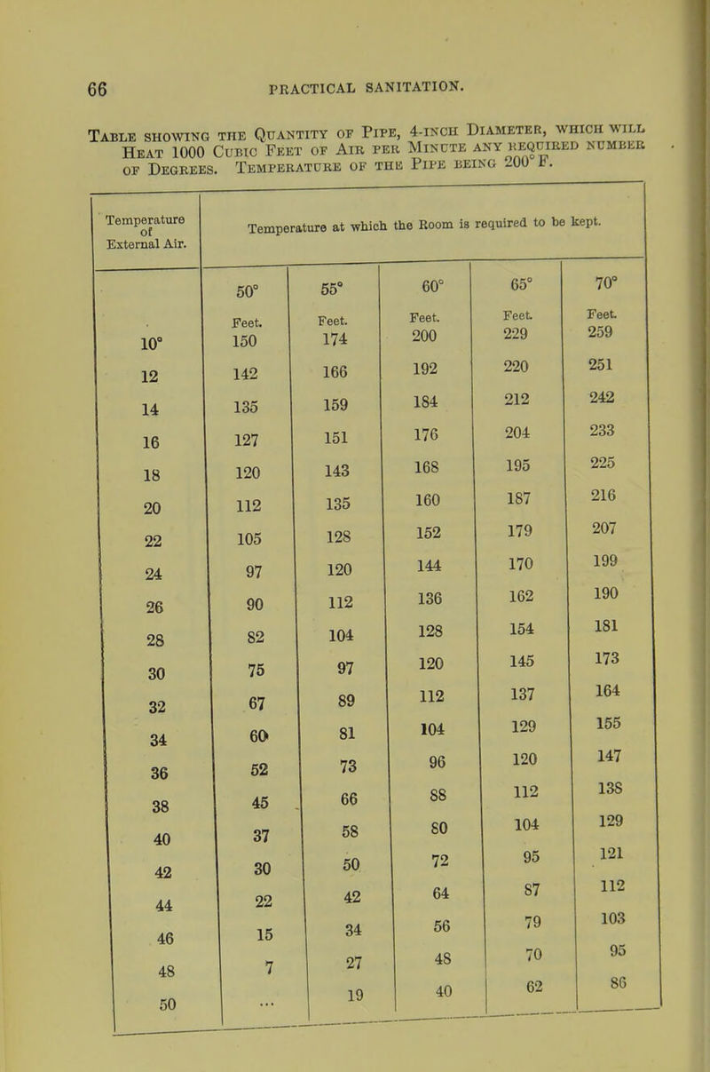 Table showing the Quantity oe Pipe, 4-inoh Diameter, which will Heat 1000 Cubic Feet op Air per Minute any kequired number OF Degrees. Temperature of thk Pipe being 20U J^. Temperature of External Air. 10° 12 14 16 18 20 22 24 26 28 30 32 34 36 38 40 42 44 46 48 50 Temperature at wliicli the Room is required to be kept. 50° Feet. 150 142 135 127 120 112 105 97 90 82 75 67 60 52 45 37 30 22 15 7 60° 65° C CDb. Feet. Feet 174 200 229 166 192 220 159 184 212 151 176 204 143 168 195 135 160 187 128 152 179 120 144 170 112 136 162 104 128 154 97 120 145 89 112 137 81 104 129 73 96 66 88 112 58 80 104 50 72 95 42 64 87 34 56 79 27 48 70 19 40 62 70° Feet 259 251 242 233 225 216 207 199 190 181 173 164 155 147 138 129 121 112 103 95 86