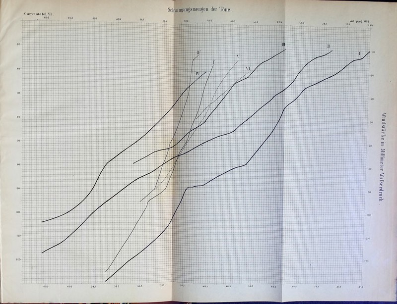 (' u r voiii i» t oi VI . 695 Sciwingirngsmen^eii der Torte icl paö. 674. 3 fi 5 J - Windstärke in Millimeter Ydlserdrucl