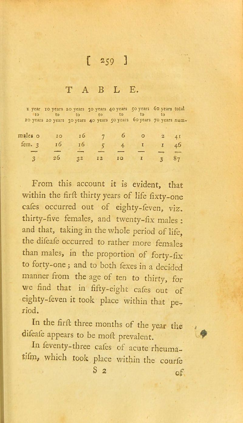 TABLE. e year 10 years zo years 30 years 40 years 50 years 60 years total to to to to to to to 10 years 10 years 30 years 40 years 50 years 60 years 70 years num. males o 10 16 7 6 o 2 41 fern. 3 16 16 5 4 1 1 46 3 26 32 12 10 1 3 87 From this account it is evident, that within the firft thirty years of life fixty-one cafes occurred out of eighty-feven, viz. thirty-five females, and twenty-fix males : and that, taking in the whole period of life, the difeafe occurred to rather more females than males, in the proportion of forty-fix to forty-one; and to both fexes in a decided manner from the age of ten to thirty, for we find that in fifty-eight cafes out of eighty-feven it took place within that pe^ riod. In the firft three months of the year the difeafe appears to be moft prevalent. < In ^venty-three cafes of acute rheuma- tifm, which took place within the courfe