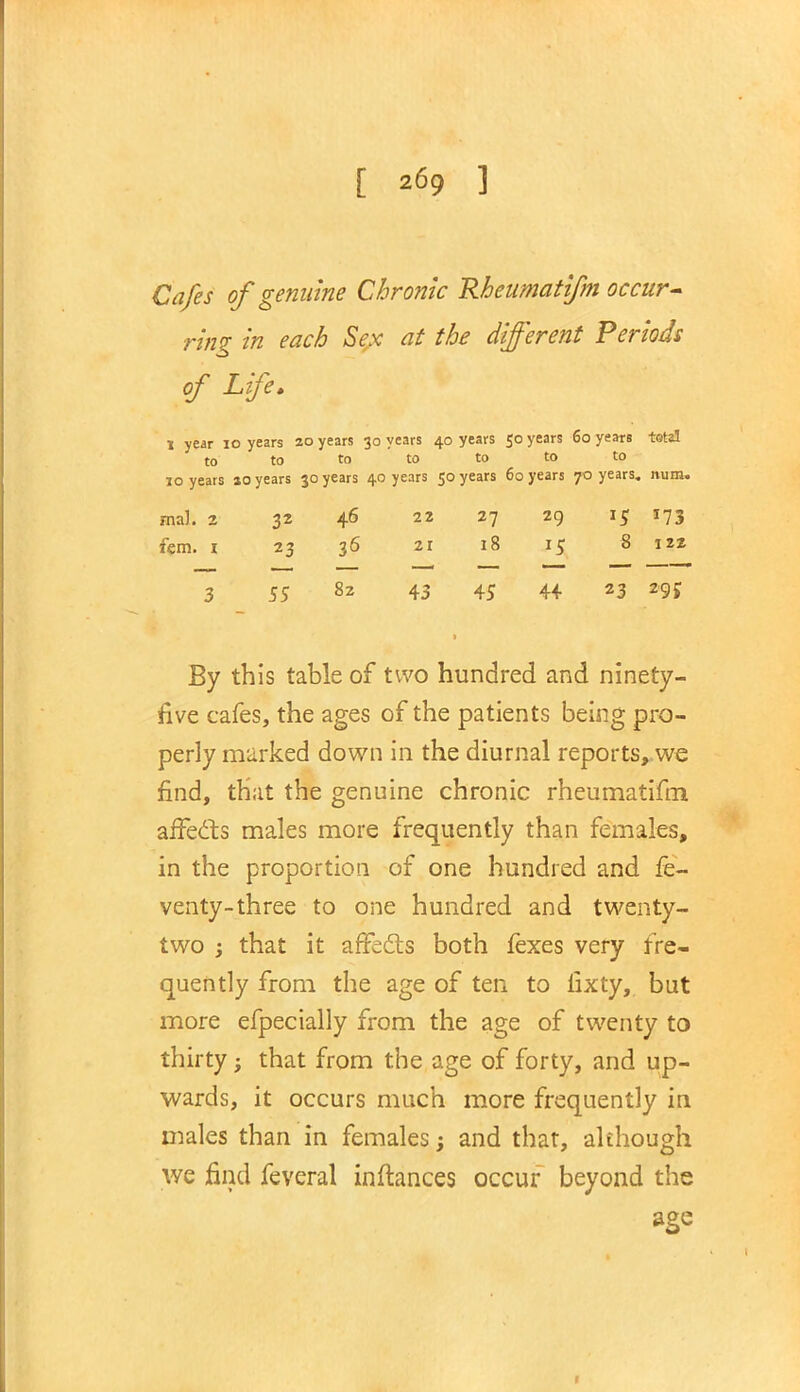 Cafes of genuine Chronic Rheumatifm occur- ring in each Sex at the different Periods of Life. I year 10 years 20 years 30 years 40 years 50 years 60 years total to to to to to to to 10 years so years 30 years 40 years 50 years 60 years 70 years, num. mal. 2 32 46 22 27 29 15 173 fem. i 23 36 21 18 15 8 i2i 3 55 82 43 45 44 23 295 By this table of two hundred and ninety- five cafes, the ages of the patients being pro- perly marked down in the diurnal reports, we find, that the genuine chronic rheumatifm affects males more frequently than females, in the proportion of one hundred and fe- venty-three to one hundred and twenty- two ; that it arFeds both lexes very fre- quently from the age of ten to lixty, but more efpecially from the age of twenty to thirty -y that from the age of forty, and up- wards, it occurs much more frequently in males than in females; and that, although we find feveral inftances occur beyond the age