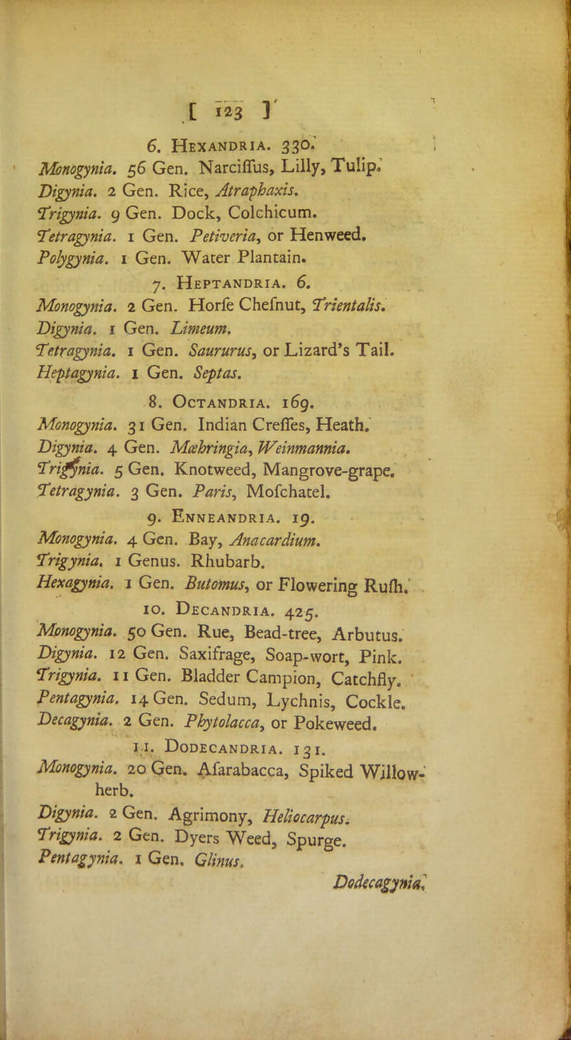 6. Hexandria. 330: Monogynia. 56 Gen. Narciffus, Lilly, Tulip.' Digynia. 2 Gen. Rice, Atraphaxis. Trigynia. 9 Gen. Dock, Colchicum. Tetragynia. 1 Gen. Petiveria, or Henweed. Polygyria. 1 Gen. Water Plantain. 7. Heptandria. 6. Monogynia. 2 Gen. Horfe Chefnut, Trientalis. Digynia. 1 Gen. Limeum. Tetragynia. 1 Gen. Saururus, or Lizard's Tail. Heptagynia. 1 Gen. Septas. 8. OCTANDRIA. 169. Monogynia. 31 Gen. Indian Crefles, Heath. Digynia. 4 Gen. Mcehringia, Weinmannia. Trigynia. 5 Gen. Knotweed, Mangrove-grape. Tetragynia. 3 Gen. Paris, Mofchatel. 9. Enneandria. 19. Monogynia. 4 Gen. Bay, Anacardium. Trigynia. 1 Genus. Rhubarb. Hexagynia. 1 Gen. Butomus, or Flowering Rufli. 10. Decandria. 425. Monogynia. 50 Gen. Rue, Bead-tree, Arbutus. Digynia. 12 Gen. Saxifrage, Soap-wort, Pink. Trigynia. 11 Gen. Bladder Campion, Catchfly. Pentagynia. 14 Gen. Sedum, Lychnis, Cockle. Decagynia. 2 Gen. Phytolacca, or Pokeweed. II. DODECANDRIA. J 21. Monogynia. 20 Gen. Afarabacca, Spiked Willow- herb. Digynia. 2 Gen. Agrimony, Heliocarpus. Trigynia. 2 Gen. Dyers Weed, Spurge. Pentagynia. 1 Gen. Glinus. Dodecagynia,