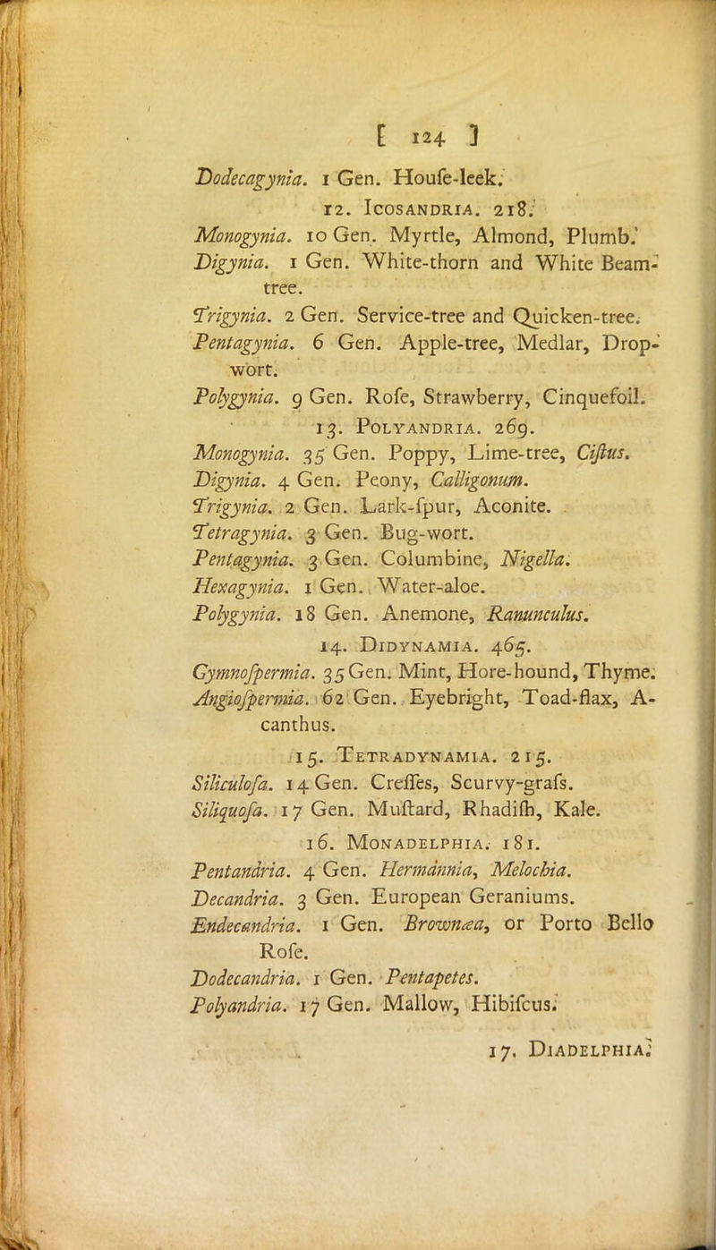 Dodecagynia. i Gen. Houfe-leek. 12. ICOSANDRIA. 2l8. Monogynia. io Gen. Myrtle, Almond, Plumb.' Digynia. i Gen. White-thorn and White Beam tree. ^trigynia. 2 Gen. Service-tree and Quicken-tree. Pentagynia. 6 Gen. Apple-tree, Medlar, Drop- wort. Polygyria. 9 Gen. Rofe, Strawberry, Cinquefoil. 13. POLYANDRIA. 269. Monogynia. 35 Gen. Poppy, Lime-tree, Cijlus. Digynia. 4 Gen. Peony, Calligonnm. I'rigynia. 2 Gen. Lark-fpur, Aconite. Tetragynia. 3 Gen. Bug-wort. Pentagynia. 3 Gen. Columbine, Nigella. Hexagynia. 1 Gen. Water-aloe. Polygyria. 18 Gen. Anemone, Ranunculus. 14. Didynamia. 465. Gymnofpermia. 35 Gen. Mint, Hore-hound, Thyme. Angiofpermia, 62 Gen. Eyebright, Toad-flax, A- canthus. 15. Tetradynamia. 215. Siliculofa. 14 Gen. CrelTes, Scurvy-grafs. Siliquofa. 17 Gen. Muftard, Rhadilh, Kale. I 6. MONADELPHIA. I 8 I. Pentandria. 4 Gen. Hermdnnia^ Melochia. Decandria. 3 Gen. European Geraniums. Endecmdria. 1 Gen. Brownaa, or Porto Bello Rofe. Dodecandria. 1 Gen. Pentapetes. Polyandria. 17 Gen. Mallow, Hibifcus; 17. Diadelphia;