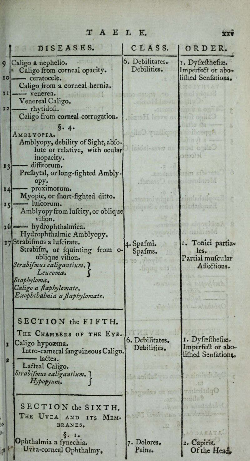 T A E L E. ixt DISEASES. CLASS. 10 ii — 12 *3 Caligo a nephelio. Caligo from corneal opacity. — ceratocele. Caligo from a corneal hernia, venerea. Venereal Caligo. — rhytidoli. Caligo from corneal corrugation. §• 4- Amblyopia. Amblyopy, debility of Sight, abfo lute or relative, with ocular inopacity. — diffitorum. Prelbytal, or long-lighted Ambly opy. •— proximorum. Myopic, or Ihort-fighted ditto. — lufcorum. Amblyopy from lufcity,or oblique vilion. — hydrophthalmica. Hydrophthalmic Amblyopy. Strabifmus a lufcitate. Strabifm, or fquinting from o- oblique vifion. 'trabifmus caligantium. 1 Leucoma• J laphyloma, 'aligo a ftaphylomate. Exophthalmia aJlaphylomate. 6. Debilitates. Debilities. SECTION the FIFTH. The Chambers of the Eye. Caligo hyposema. Intro-cameral fanguineous Caligo, la&ea. La&eal Caligo. Strabifmus caligantium. 1 Hypopyum. J 4. Spafmi. Spafms. 6. Debilitates, Debilities. SECTION the SIXTH. The Uvea and its Mem- branes. §. 1. Ophthalmia a fynechia. Uvea-corneal Ophthalmy, 7. Dolores. Pains. ORDER. 1. Dyfaefthefias. Imperfedl or abo» lilhed Senfations. 1. Tonici partia* les. Partial mufcular Affe&ions. I. Dyfsefthefias. Imperfedt or abu- lilhed Senfations :qO 2. Capitis, Of the Head*