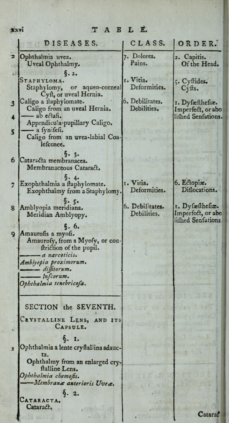 *xvi TAB DISEASES. Ophthalmia uvea. Uveal Ophthalmy. §.2. Staphyloma. Staphylomy, or aqueo-corneal Cyfl, or uveal Hernia. Caligo a liaphylomate. Caligo from an uveal Hernia. — ab eftafi. Appendicula-pupillary Caligo. — a fynifefi. Caligo from an uvea-labial Coa- lefcence. §• 3« Catara&a membranacea. Membranaceous Cataract. §• 4- Exophthalmia a flaphylomate. Exophthaimy from a Staphylomy. §• 5* Amblyopia meridiana. Meridian Amblyopy. §. 6. Amaurofis a myofi. Amaurofy, from a Myofy, or con- ftri&ion of the pupil. — - —- a narcoticis. Amblyopia proximorum. — dijjitorum, lufcorum. Ophthalmia tenebricofa. SECTION the SEVENTH. Crystalline Lens, and its Capsule. §• »• Ophthalmia a lente cryftallina adauc- ta. Ophthalmy from an enlarged cryr flalline Lens. Ophthaltnia chemojis. —Membrana anterioris Uvea, Cataracta, Cataraft, §. 2. I l i. CLASS. 7. Dolores. Pains. 1. Vitia. Deformities. 6. Debilitates. Debilities, i# Vitia. Deformities. 6. Debilitates. Debilities. order; I 2. Capitis. Of the Head, 5. Cyftides. Cyfts. z, Dyfaefthefiae. Imperfeft, orabo lifhed Senfations. 6. E&opi*. Diflocations. r. Dyfaefthefiaj. Imperfedfc, orabo lifhed Senfations. Cataratf