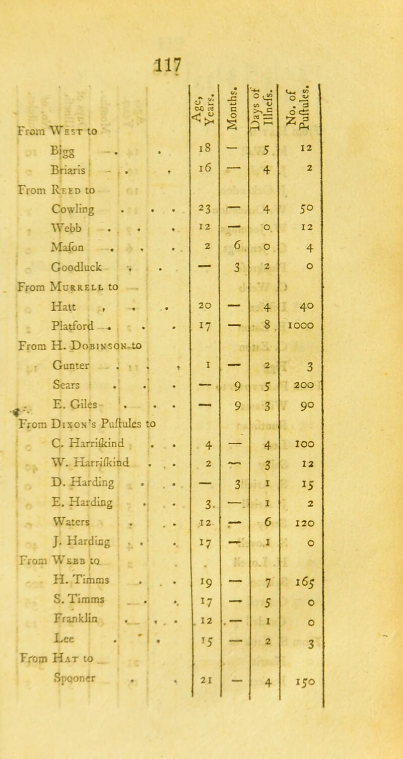 » * « V4 Lw in cT JC 0 02 0 Ji From West to Agi Yeai c 0 CO ^ >> c: a ZZ . 3 0 (ti ^ Ph Bjgg . i8 — 5 12 Briaris ■ - , . i6 — 4 2 From R-eed to Cowling . . • 23 — 4 50 Webb . , . • 12 — 0 12 Mafon . • 2 6. 0 4 Goodluck > 1 . — 3 2 0 From Murrell to t Halt , . • 20 — 4 40 Platford - • , • 17 — 8. 1000 From H. Po^Bis’soK-to Gunter - : ■> t I — 2 3 Sears t — , 9 5 200 ^. E. Giles '. 4'' — 9 3 90 From Dixok’s Puftules to C. Harrilkind 4 — 4 100 W. Harrifliihd 2 — 3 12 D. Harding — 3 I 15 E. Harding 3. —. I 2 Waters • .12 r- 6 120 J. Harding : . .' 17 —' 0 From Webb to J »• H. Timms 19 — 7 165 S. Timms _ . 17 — 5 0 Franklin . • , . . . 12 . — I 0 Lee . ' 1 . »5 — 2 3 From Hat to Spqoner • 21 — 4 150