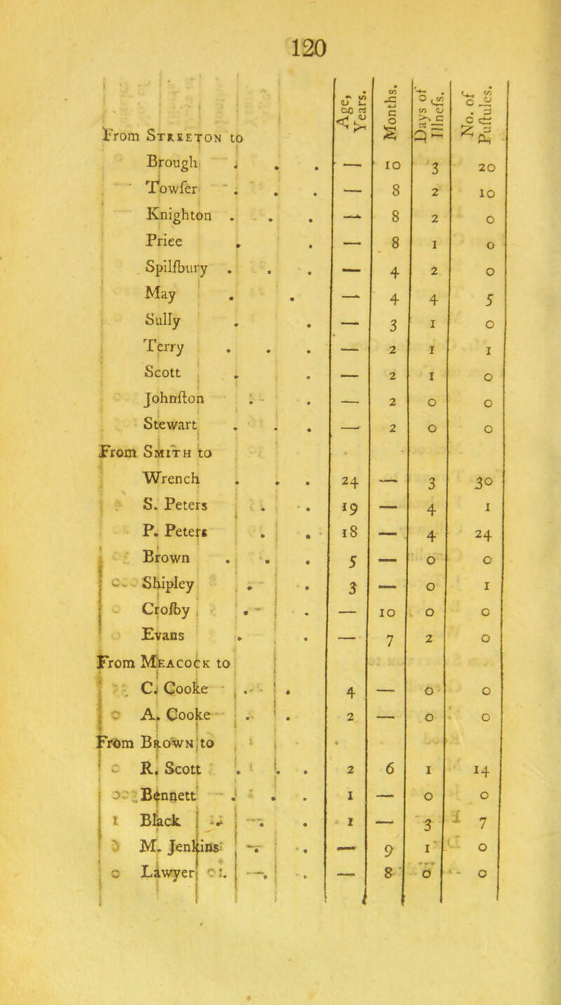 1‘Vom Streeton to Broughi j 'I^owfer Knighton . Price , Spilfbury . * May ' 1 Sully 1 , Berry Scott j i Johnfton Stewart^ From Smith to I Wrench I S. Peters | P. Peter* ' Brown . j Shipley ^ , ' * i Crolby i ■ ^ Fvans From Meacock to I I 'Cj Cooke - jo Af Cooke '• ^rOra Brown jto o. t 5 R. Scott B^nijett B^ck M. Jenttias Liwyer O!. o> u CO '•4^ . C . , CO bO Ti c CO o . 3 O s C ^ iz: Q- c « • ' — lO 3 20 • — 8 2 lo • — 8 2 o — _ 8 I o — 4 2 o • — 4 4 5 — 3 I o — 2 I I — 2 I o — 2 o o — 2 o o H — 3 30 *9 — 4 I . • i8 — 4 24 5 — o 0 3 — o I — lO o 0 — 7 2 0 • 4 — O 0 • 2 — O i 0 • 2 6 I 14 • 1 — o 0 • • 1 — '3 ^ 7 • • — 9 I* ti 0 ’ » 8 ■ • o *- 0