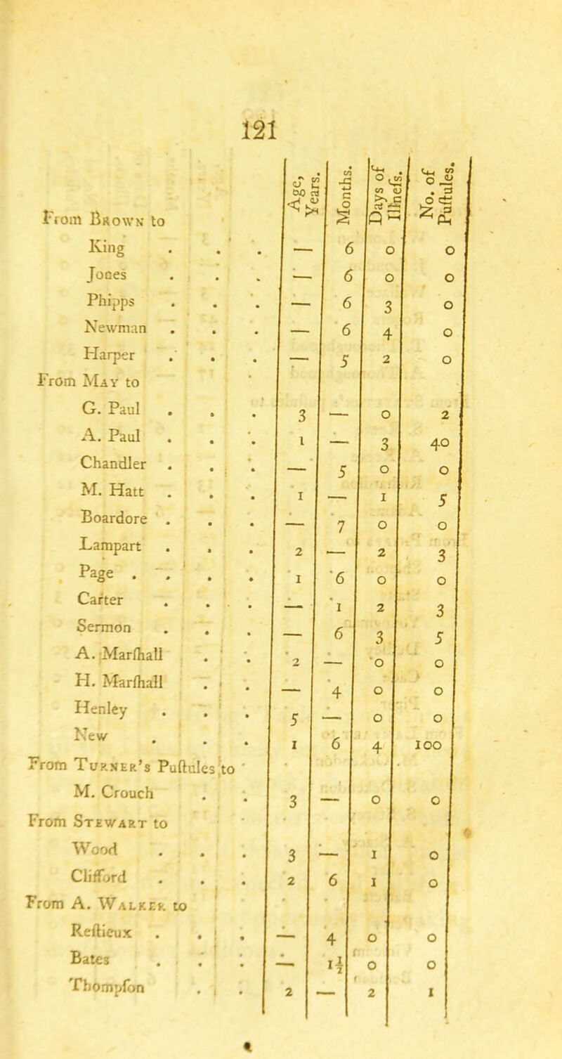 From Brown to Jones Phipps Newman Harper From May to G. Paul A. Paul Chandler M. Hatt Boardore Lampart Page . - Carter Sermon A. rMarlhall FI. Marlhall Henley New From Turner’s Puftul ;to M. Crouch From Stewart to Woorl Clifford From A. Walker to Refticux Bates Thompfon 1 c 1 o 1 GO c 1 ^ Months. Hays of S o j . a 3 o ct; 6 6 6 6 3 40 5 2 ■— 2 3 I ' 1 ‘6 — 'i 2 3 — 6 3 5 1 2 4 t 1 2 6 - 2 — I 2 1 1 « No. of Puftules.