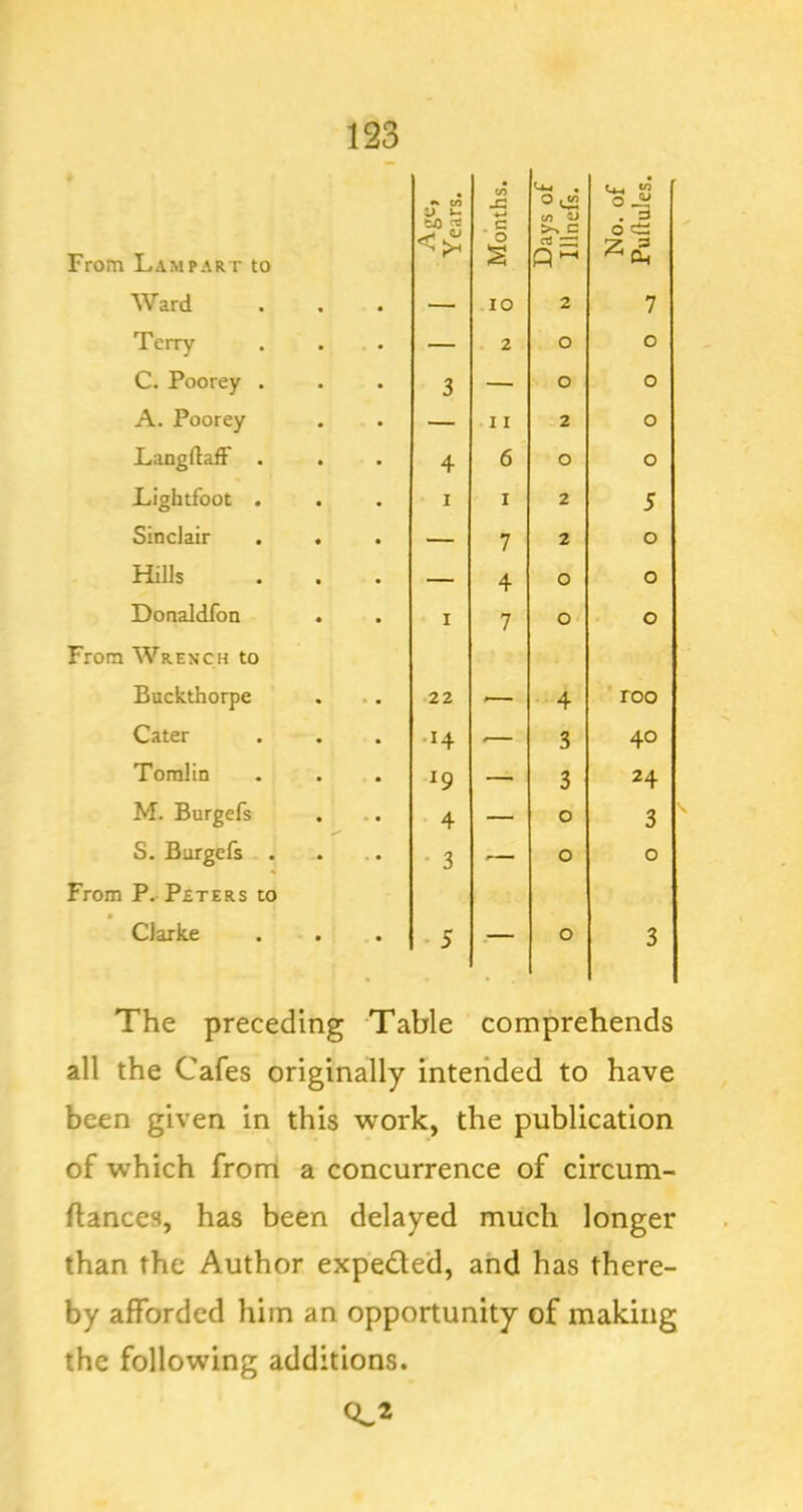 c/5 Uw • 0 . t/i f. . CO From Lam PART to Age, Years c ■ 0 Days « Illnef . 3 0 ^ Ward — 10 2 7 Terry — 2 0 0 C. Poorey . 3 — 0 0 A. Poorey — 11 2 0 LangftafF . 4 6 0 0 Lightfoot . 1 I 2 5 Sinclair — 7 2 0 Hills — 4 0 0 Donaldfon I 7 0 0 From Wrench to Buckthorpe • • 22 — 4 ’ roo Cater .14 ■— 3 40 Tomlin ^9 — 3 24 M. Burgefs • • 4 — 0 3 S. Burgefs . • 3 — 0 0 From P. Peters to Clarke • « • 5 .— 0 3 The preceding Table comprehends all the Cafes originally intended to have been given in this work, the publication of which front a concurrence of circum- ftances, has been delayed much longer than the Author expeded, and has there- by afforded him an opportunity of making the following additions.