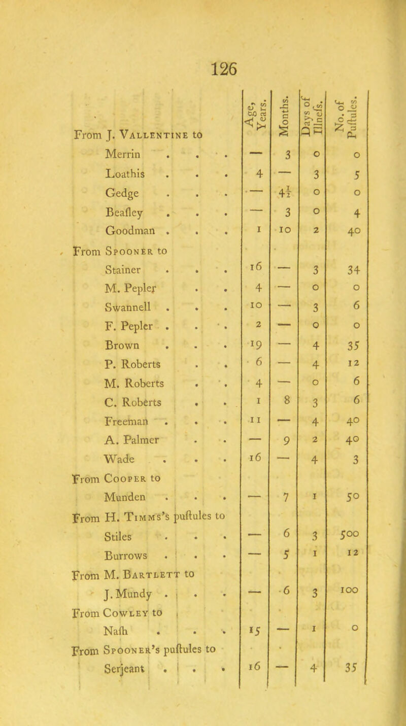 CO CO 0 From J. Vallentine to bO cti C 0 S? <u C ^ Ph Merrin — 3 0 0 Loathis 4 — 3 5 Gedge — 4t 0 0 Beafley — 3 0 4 Goodman . I 10 2 40 From Spooner to ■ Stainer i6 — 3 34 M. Pepler 4 — 0 0 Swannell lO — 3 6 F. Pepler . . ■ 2 — 0 0 Brown 19 — 4 35 P. Roberts • 6 — 4 12 M. Roberts ■ 4 — 0 6 C. Roberts j . I 8 3 6 Freeman ' , 11 — 4 40 A. Palmer — 9 2 40 Wade 16 — 4 3 From Cooper to Munden — 7 I 50 From H. Timms’s puftules to Stiles — 6 3 500 Burrows . j — 5 I 12 From M. Bartlett to • ' J.Mundy . j • — •6 3 100 From Cowley to | • Nalh . * *5 — I 0 From SpooneA’s puftules to • Serjeant . 1 . • 16 4 35