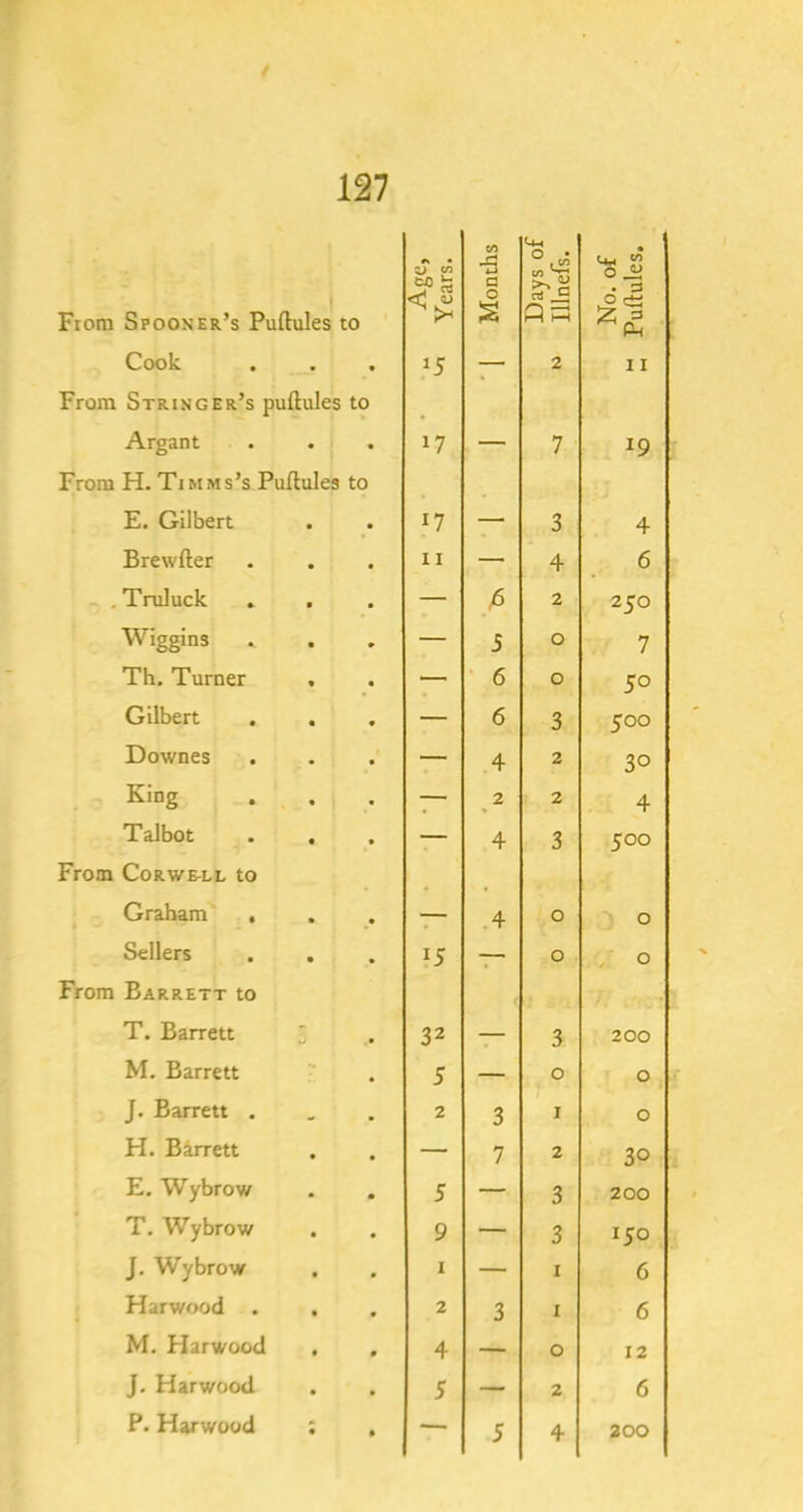 r I 127 ^ • to *5 0 • <42 f. ■ CO From Spooner’s Puftules to Ag< Yean a 0 PP 0 . S Cook '5 — 2 11 From Stringer’s puftules to Argant • 17 — 7 19 From H. Tim ms’s Puftules to E. Gilbert • 17 — 3 4 Brewfter • 11 — 4 6 .Truluck • — JS 2 250 Wiggins • — 5 0 7 Th. Turner • — ■ 6 0 50 Gilbert , • — 6 3 500 Downes • — 4 2 30 King • — 2 2 4 Talbot • — 4 3 500 From CoRWE-LL to Graham . • — .4 ,0 J 0 Sellers • 15 — 0 / 0 From Barrett to - T. Barrett 32 — 3 200 M. Barrett 5 — 0 0 J. Barrett . 2 3 I 0 H. Birrett — 7 2 30 E. Wybrow 5 — 3 200 T. Wybrow 9 — 3 150 J. Wybrow I — I 6 1 Harwood . 2 3 I 6 M, Harwood 4 — 0 12 J. Harwood 5 — 2 6 P. Harwood —