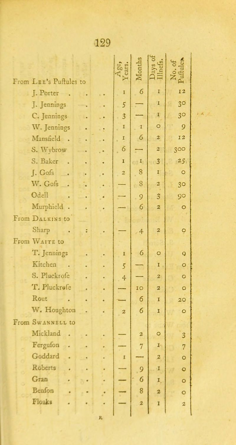 From Lee’s Puftules to J. Porter J. Jennings C. Jennings W. Jennings Mansfield . S. Wybrow S. Baker J. Gofs W. Gofs . Odell Murphield . From Dalkins to Sharp From Waite to T. Jennings Kitchen S. Pluckrofe T. Pluckrofe Rout W. Houghton From S WAS NELL to Mickland . Fergufon Goddard Roberts Gran Benfon Floaits Age, Years. Months Days of Illnefs. f^ . 3 I 6 1 12 5 — 1 3° 3 — I 3° I I o 9 I 6 2 12 . 6 •— 2 300 1 1 3 25 2 8 I 0 — 8 2 30 — 9 3 90 — 6 2 0 — 4 2 9 1 6 O Q 5 — I 0 4 — 2 0 — lO 2 0 — 6 I 20 2 6 I 0 — 2 O 3 — 7 I 7 X — 2 0 — 9 I 0 — - 6 I. 0 — 8 2 0 — 2 1 2