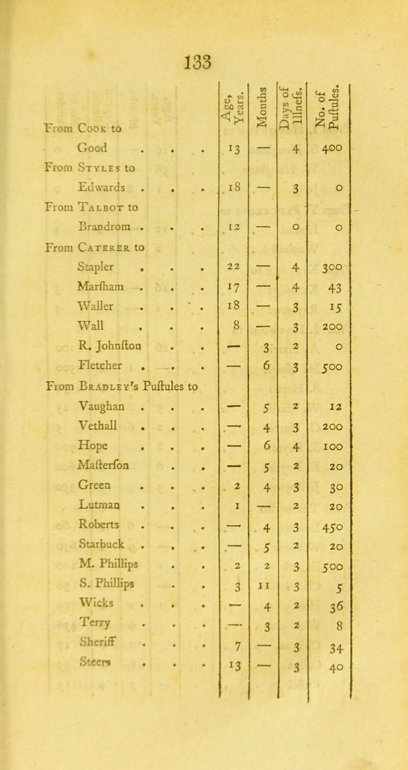 of ^ cn r* U-« • 002 From Cook to CO c< G 0 S <n 0 a c5« Good 13 — 4 400 From Styles to Edwards .18 .— 3 0 From Talbot to Brandrom . 12 _— 0 0 From Caterer to Stapler 22 — 4 300 Marfham . 17 — 4 43 Waller - 18 — 3 15 Wall 8 — 3 200 R. Johnfton — 3 2 0 Fletcher — 6 3 500 From Bradley’s Pufhiles to Vaughan — 5 2 12 Vethall . .— 4 3 200 Hope — 6 4 100 Iv'Iafterfon — 5 2 20 Green . 2 4 3 30 Lutman 1 — 2 20 Roberts _—• . 4 3 450 Starbuck ,— 5 2 20 M. Phillips 2 2 3 500 S. Phillips 3 II 3 5 Wicks — 4 2 36 Terry — 3 2 8 Sheriff 7 — 3 34 Steer* t • 13 3 40