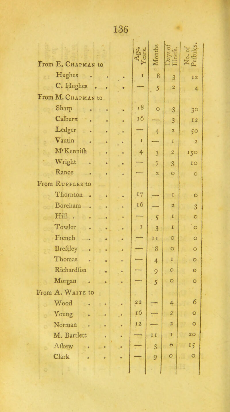 ✓ c/5 '>4-t 1 Oi V) <C t-i C 0 ^ C From E. Chapman to s Hughes . . I 8 3 12 C. Hughes . , , — 5 2 4 From M. Chapman to Sharp i8 0 3 30 Calburn - . i6 — 3 12 Ledger — 4 2 50 Vautin I — I 2 M'Kennifh 4 3 2 150 ‘ Wright . . , — 7 3 10 Ranee — 2 0 0 From Ruffles to Thornton . 17 —■ I 0 Boreham 16 — 2 3 Hill .... — 5 I 0 Towler I 3 I ' 0 French . » — 11 0 0 Breftley . — 8 0 0 Thomas ■— 4 I 0 Richardfon , — 9 0 0 Morgan From A. Waite to 5 0 0 Wood 22 — 4 6 Young 16 — 2 0 Norman . . 12 — 2 0 M. Bartlett — 11 I 20 Alliew . — 3 r» 15 Clark 9 0 0