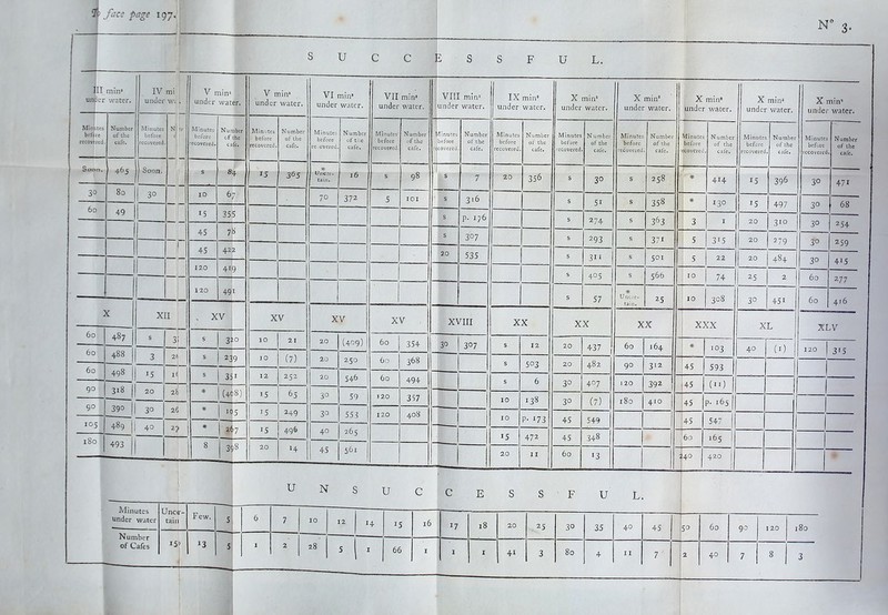 N“ 3. u E U III unilei i min* ‘ water. IV under mi w; . I V min® under water. V min' under water. VI min® under water. VII min® under water. 1 Mincte. before recovtred Number of the cafe. Minutes before recovered N :r ci Minutes before recovered. Number of rhe cafe. Minutes before recovered. Number of the cafe. Minutes before re.overed Number of tiic cafe. Minutes before recovered. Number of the cafe. Soon. % §4 15 365 Uncar- tain. 16 S 98 30 80 1 30 10 67 70 372 5 lOI 60 49 15 355 45 78 1 45 422 120 4<9 120 491 X XII , XV XV XV XV 60 487 S 3; S 320 10 21 20 (409) 60 354 60 488 3 21' S 239 JO (7) 20 250 j 60 368 60 498 '5 If s 351 12 252 20 546 60 494 go 318 20 2b * (408) 15 65 30 59 I 20 357 90 390 30 26 % ‘05 IS 249 30 553 120 408 los 489 40 2? % 1 ihi IS 496 40 265 j 180 493 8 398 20 14 1 45 561 j VIII min® under water. Winutes before •^covered, IX min® under water. Number of the cafe. 3'6 p. 176 3°7 535 XVIII 30 307 Minutes before recovered. Number of the cafe. 356 XX 15 503 138 P- '73 472 X min® under water. X mill® under water. X min® under water. X ■, under water. X min' under water. Minutes before fccovered N umber of the cafe. Minutes before recovered Number of the cafe. Minutes before recovered Number of the • cafe. Minutes before recovered Number of the cafe. Minutes before recoverec Number of the • cafe. S 30 S 258 % 414 15 396 30 471 S SI S 358 '■ % 130 15 497 30 68 S 274 S 363 3 I 20 310 30 254 S 293 S 371 5 315 20 279 30 259 S 311 s 501 1 5 22 20 484 30 415 S 405 s 56b i 10 1 74 1 25 2 60 277 s 57 *■ Uncer- tain. 25 1 ' 10 308 30 451 60 416 XX XX 1 XXX J XL XLV 20 437 60 164 j * 103 40 (I) 120 315 20 482 90 312 ’45 593 30 407 120 392 j45 (II) 30 (7) 180 410 p. 165 45 549 45 547 45 00 •'d ■60 165 60 13 |40 420 • Minutes under water Number of Cafes Uncir- taiii 15) I Few. 13 u N 28 U 14 15 66 16 17 E 18 41 25 U L. 30 80 35 40 45 !5o 60 40 120 180