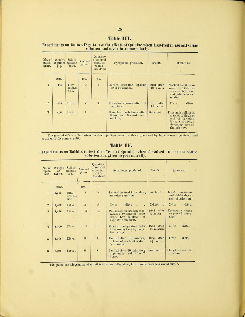 Table III. Experimeuts on Guinea Pigs to test the eifects of Quinine when dissolved in normal saline solution and given intramuscularly. No. of experi- ment. Weight of guinea pig- Salt of quinine used. Amount given. Quantity of normal saline in which dissolved. Symptoms produced. Result. Remarks. grm- grs. c.c. 1 440 Biny- drochlo- ride. 3 3 Severe muscular spasms after 10 minutes. Died after 24 hours. Marked swelling in muscles of thigh at seat of injection, and gelatinous ex- udation. 2 430 Ditto. 2 2 Muscular spasms after 8 minutes. Died after 16 hours. Ditto ditto. 3 400 Ditto. 1 1 Muscular twitchings after 8 minutes. Seemed well next day. Survived . Pain and swelling in muscles of thigh at seat of injection for several days, a sloughing sore on the 5th day. The general efiects after intramuscular injections resemble those produced by hypodermic injections, and set in with the same rapidity. Table IV. Experiments on Rabbits to test the effects of Quinine when dissolved in normal saline solution and given hypodermically. No. of experi- ment. Weight of rabbit. Salt of quinine used. Amount given. Quantity of normal saline in which dissolved. Symptoms produced. Result. Remarks. grms. grs. c.c. 1 1,320 Bihy- drochlo ride. 3 3 Refused its food for a day ; no other symptom. Survived . Local tenderness and thickening at seat of injection. 2 1,400 Ditto. 5 5 Ditto ditto Ditto Ditto ditto. 3 1,410 Ditto. 10 10 Quickened respiration com- menced 10 minutes after dose. Lay helpless in cage after one hour. Died after 4 hours. Esoharotic action at seat of injec- tion. 4 1,500 Ditto. 10 10 Quickened respiration after 10 minutes, then lay help- less in cage. Died after 30 minutes. Ditto ditto. 5 1,500 Ditto. 8 8 Excited after 10 minutes, quickened respiration after 3C minutes. Died after 2J houfs. Ditto ditto. 6 1,500 Ditto . 6 6 Excited after 30 minutes ; apparently well after 2 hours. Survived . Slough at seat of injection. Six grains per kilogramme of rabbit is a certain lethal dose, but in some cases less would suffice.