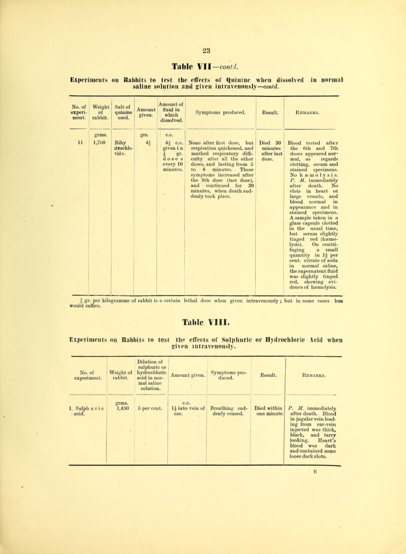 Table Wl-conPl. Experiments oh Rabbits to test the effects of (tviiuine Mbeii dissolved in noiinal! saline solntion and given intravenously—cow/d. No. of experi- Weight of Salt of quinine Amount given. Amoimt of fluid in which dissolved. ; Symptoms produced. Result. Remarks. ment. rabbit. used. grms. grs. : c.c. 11 1,760 Bihy ^ , 4|- c.c. None after first dose, but Died 30 Blood tested after drochlo- , given i n respiration quickened, and minutes the 6th and 7th ride. : i gr- dose s every 10 minutes. marked respiratory diffi- culty after all the other doses, and lasting from 5 to 8 minutes. These symptoms increased after the 9th dose (last dose), and continued for 30 after last dose. doses appeared nor- mal, as regards clotting, serum and stained specimens. No h semolysis. P. M. immediately after death. No minutes, when death sud- denly took place. clots in heart or large vessels, and blood normal in appearance and in stained specimens. A sample taken in a glass capsule clotted in the usual time, but serum slightly tinged red (haemo- lysis). On centri- fuging a small quantity in I J per cent, citrate of soda in normal saline, the supernatent fluid was slightly tinged red, showing evi- dence of haemolysis. £ gr. per kilogramme of rabbit is a certain lethal dose when given intravenously ; but in some cases less would suffice. TaMc VIII. Experiments on Rabbits to test the effects of Sulpliuric or Hydrochloric Acid when given intravenously. No. of experiment. Weight of rabbit. Dilution of sulphuric or hydrochloric acid in nor- mal saline solution. Amount given. Symptoms pro- duced. Result. Rejiarks. 1. Sulphuric . acid. grms. 1,450 5 per cent. c.c. \\ into vein of ear. Breathing sud- denly ceased. Died within one minute. P. M. immediately after death. Blood in jugular vein lead- ing from ear-vein injected was thick, black, and tarry looking. Heart's blood was dark and contained some loose dark clots. E