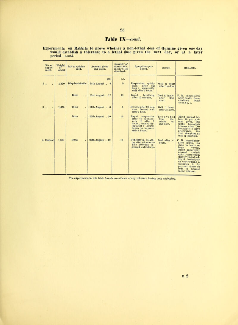 Table IX—contd. Experiments on Rabbits to prove whetlier a non-Ietlial dose of Quinine liiven one daj' would establisli a tolerance to a lethal dose «:iven the next day, or at a later period—contd. No. of. experi- ment. Weight of rabbit Salt of quinine used,. Amount given and dates. Quantity of normal sal- ine in w.iich dissolved. Symptoms pro- duced. Kesult. Remarks. grs. c.c. 1,870 Bihydrochloride 24tli August . 9 Respirat'on quick- ened after one hour; apparently well after 2 hours. Well 2 hours after 1st dose. Ditto 25tii August . 12 12 Kapid breathing after 10 minutes. Died 1 J- hours after 2nd dose. P. M. immediately after death. Same condition found as in No. 1. 1,650 Ditto 11th August . 6 6 Excited after 30 min- utes. Seemed well after 1 hour. Well 1 hour after 1st dose. Ditto 26th August . 10 10 Rapid respiration after 40 minutes; very ill after 2 hours; seemed dy- ing after 5 hours; began to improve after 6 hours. Recovered from the effects of 2nd dose. Blood normal be- fore 10 grs. qui- nine given, but slight haemolysis 5 hours after. No haemolysis 3 days afterwards. Se- vere sloughing at seat Of injection. 4. Control 1,880 Ditto 25th August . 12 12 Difficulty in breath- ing after 40 minutes. This difficulty in- creased until death. Died after 4 hours. P. M. immediately after deatti. No clots in heart or large vessels. Blood apparently normal, clotted quicHy and serum slightly tinged red. Slight haemolysis on centrifuging a specimen in IJ per cent, citrate of soda in normal sahne solution. The experiments in this table furnish no evidence of any tolerance having been established. E 2
