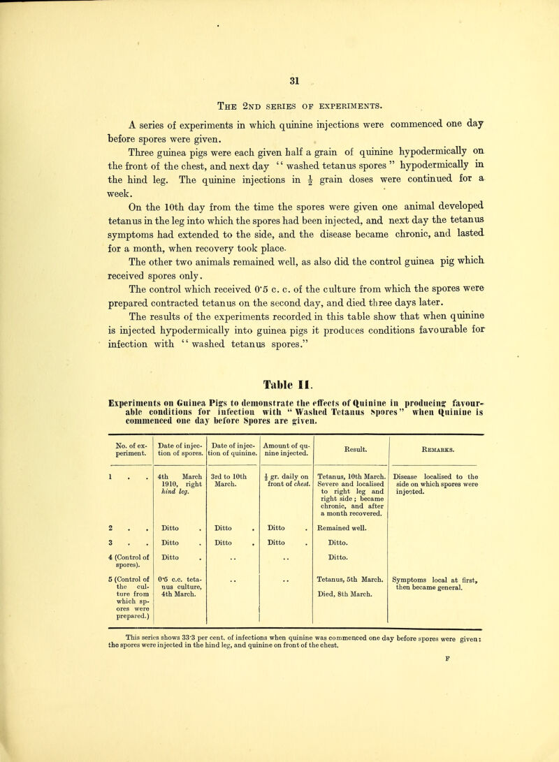 The 2nd series of experiments. A series of experiments in which quinine injections were commenced one da^ before spores were given. Three guinea pigs were each given half a grain of quinine hypodermically on the front of the chest, and next day '' washed tetanus spores  hypodermically in the hind leg. The quinine injections in | grain doses were continued for a week. On the 10th day from the time the spores were given one animal developed tetanus in the leg into which the spores had been injected, and next day the tetanus symptoms had extended to the side, and the disease became chronic, and lasted for a month, when recovery took place- The other two animals remained well, as also did the control guinea pig which received spores only. The control which received 0*5 c. c. of the culture from which the spores were prepared contracted tetanus on the second day, and died three days later. The results of the experiments recorded in this table show that when quinine is injected hypodermically into guinea pigs it produces conditions favourable for infection with  washed tetanus spores. Table II. Experiments on Guinea Pi^s to demonstrate the effects of Quinine in producing favour- able conditions for infection witli  Washed Tetanus JSpoies wlien Uiiiniue is commenced one day before Spores are given. No. of ex- periment. Date of injec- tion of spores. Date of injec- tion of quinine. Amount of qu- nine injected. Result. Remarks. 1 4th March 1910, right hind leg. 3rd to 10th March. \ gr. daily on front of chest. Tetanus, 10th March. Severe and localised to right leg and right side ; became chronic, and after a month recovered. Disease localised to the side on which spores were injected. 2 Ditto Ditto Ditto Remained well. 3 Ditto Ditto Ditto Ditto. 4 (Control of spores). Ditto Ditto. 5 (Control of the cul- ture from which, sp- ores were prepared.) 0f> c.c. teta- nus culture, 4th March. Tetanus, 5th March. Died, 8th March. Symptoms local at first, then became general. This series shows 33'3 per cent, of infections when quinine was commeqced one day before spores were given: the spores were injected in the hind leg, and quinine on front of the chest. F