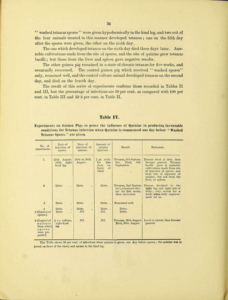 *' washed tetanus spores '' were given liypoderniically in th,e hind leg, and two out of the four animals treated in this manner developed tetanus ; one on the fifth day after the spores were given, the other on the sixth day. The one which developed tetanus on the sixth day died three days later. Anae- robic cultivations made from the site of spores, and the site of quinine grew tetanus bacilli; but those from the liver and spleen gave negative results. The other guinea pig remained in a state of chronic tetanus for five weeks, and eventually recovered. The control guinea pig which received  washed spores only, remained well, and the control culture animal developed tetanus on the second day, and died on the fourth day. The result of this series of experiments confirms those recorded in Tables II and III, but the percentage of infections are 50 per cent, as compared with 100 per cent, in Table III and 33'3 per cent, in Table II. Table IV. Experiments on Guinea Pi^s to prove tlje influence of (Quinine in producing favourable conditions for Tetanus infection wken <|uinine is commenced one day before  Washed Tetanus Spores  are given. No. of experiment. Date of injection of spores. Date of injection of quinine. Amount of quinine injected. Result. Remaeks. 1 27th August 1910, right hind leg. 26th to 28th August. 1 gr. daily for two days on front of chest. Tetanus, 3rd Septem- ber. Died, 6th September. Disease local at first, then became general. Tetanus bacilh grew in anajrobic cultivations made from site of injection of spores, and from site of injection of quinine, but not from the liver, or spleen. 2 Ditto Ditto Ditto . Tetanus, 2nd Septem- ber ; remained chro- nic for five weeks, then recovered. Disease localised to the right leg, and right side of body; very severe for a week, when daily improve- ment set in. 3 Ditto Ditto Ditto . Remained well. 4 ■ 5 (Control of spores.) Ditto Ditto Ditto Nil. Ditto . Nil. Ditto. Ditto. 6 (Control of culture from which spores were pre- pared.) \ CO. culture, right hind leg. Nil. Nil. Tetanus, 28th August. Died, 30th August. Local at outset, then became general. This Table shows 50 per cent, of infections when quinine is given one day before spores ; the quinine was in jected on front of the chest, and spores in the hind leg.