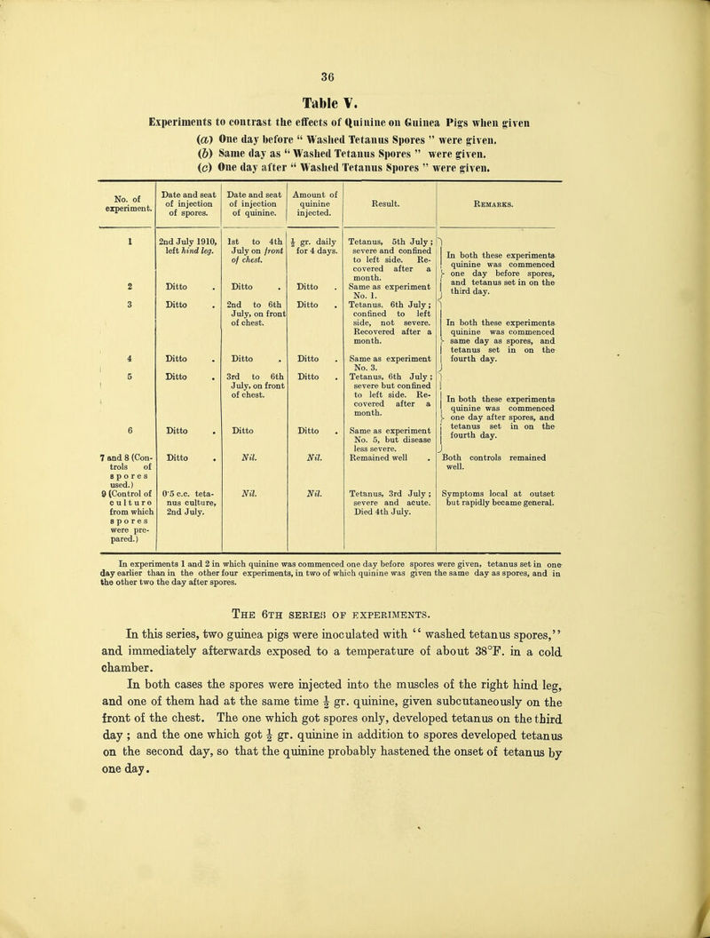 Table V. Experiments to contrast the effects of Quinine on Guinea Pig-s when given (at One day before Washed Tetanus Spores were given. (&) Same day as Washed Tetanus Spores were given, (c) One day after Washed Tetanus Spores were given. No. of experiment. Date and seat of injection of spores. Date and seat of injection of quinine. Amount of quinine injected. Result. Remarks. 2 3 4 1 5 I 6 7 and 8 (Con- trols of spores used.) 9 (Control of culture from which spores were pre- pared. ) 2nd July 1910, left hind leg. Ditto Ditto Ditto Ditto Ditto Ditto 05 c.c. teta- nus culture, 2nd July. 1st to 4th July on front of chest. Ditto 2nd to 6th July, on front of chest. Ditto 3rd to 6th July, on front of chest. Ditto Nil. Nil. 1 gr. daily for 4 days. Ditto Ditto Ditto Ditto Ditto Nil. Nil. Tetanus, 5th July; severe and confined to left side. Re- covered after a month. Same as experiment No. 1. Tetanus, 6th July; confined to left side, not severe. Recovered after a month. Same as experiment No. 3. Tetanus, 6th July; severe but confined to left side. Re- covered after a month. Same as experiment No. 5, but disease less severe. Remained well Tetanus, 3rd July; severe and acute. Died 4th July. 1 In both these experiments- ! quinine was commenced f- one day before spores, j and tetanus set in on the j third day. 1 1 In both these experiments- i quinine was commenced (- same day as spores, and 1 tetanus set in on the 1 fourth day. 1 j In both these experiments- 'i quinine was commenced y one day after spores, and 1 tetanus set in on the j fourth day. Both controls remained well. Symptoms local at outset but rapidly became general. In experiments 1 and 2 in which quinine was commenced one day before spores were given, tetanus set in one- day earlier than in the other four experiments, in two of which quinine was given the same day as spores, and in the other two the day after spores. The 6th series of experiments. In this series, two guinea pigs were inoculated with washed tetanus spores, and immediately afterwards exposed to a temperature of about 3S°F. in a cold chamber. In both cases the spores were injected into the muscles of the right hind leg, and one of them had at the same time | gr. quinine, given subcutaneously on the front of the chest. The one which got spores only, developed tetanus on the third day ; and the one which got | gr. quinine in addition to spores developed tetanus on the second day, so that the quinine probably hastened the onset of tetanus by one day.