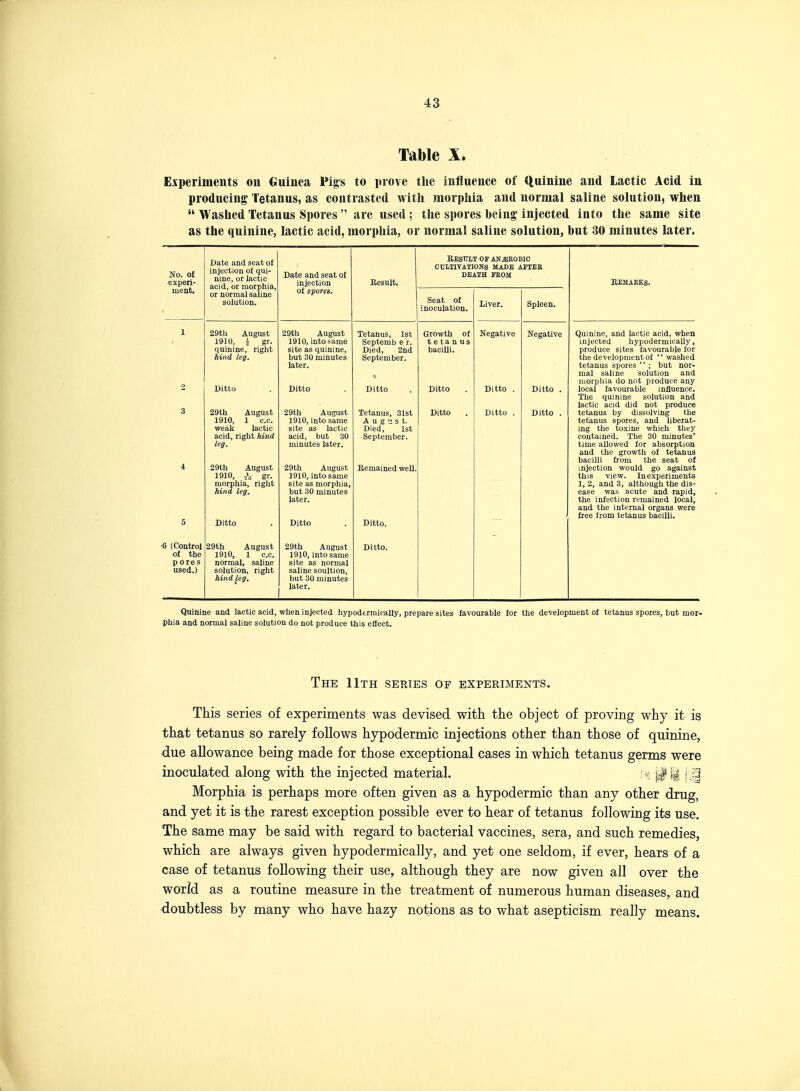 Table X. Experiments on Guinea Pigs to prove the influence of ((uinine and Lactic Acid in producing Tetanus, as contrasted with morphia and normal saline solution, when  Washed Tetanus Spores  are used ; the spores being injected into the same site as the quinine, lactic acid, morphia, or normal saline solution, but 30 minutes later. No. ot experi- ment. Date and seat of injection of qui- nine, or lactic acid, or morphia, or normal saline solution. Date and seat of injection of spores. Eesult. KESULT 01 ANiSEOBlO CUIIIVATIONS MADE AMEE DEATH FKOM REMARKS. Seat of inoculation. Liver. Spleen. 1 3 4 5 6 (Control of the pores used.) 29th August 1910, i gr. quinine, right Ditto 29th August 1910, 1 c.c. weak lactic acid, right hind leg. 29th August 1910, gr. morphia, right hind leg. Ditto 29th August 1910, 1 c.c. normal, saline solution, right hind leg. 29th August 1910, into same site as quinine, but 30 minutes later. Ditto 29th Augiist 1910, into same site as lactic acid, but 30 minutes later. 29th August 1910, into same site as morphia, but 30 minutes later. Ditto 29th August 1910, into same site as normal saline soultion, but 30 minutes later. Tetanus, 1st Septemb e r. Died, 2nd September. Ditto Tetanus, 31st August. Died, 1st September. Remained well Ditto. Ditto. Growth of tetanus bacilli. Ditto Ditto . Negative Ditto . Ditto . Negative Ditto . Ditto . Quinine, and lactic acid, when injected hypodermically, produce sites favourable for tetanus spores  ; but nor- mal saline solution and morphia do not produce any local favourable influence. The quinine solution and lactic acid did not produce tetanus by dissolving the tetanus spores, and liberat- ing the toxine which they contained. The 30 minutes' time allowed for absorption and the growth of tetanus bacilli from the seat of injection would go against this view. Inexperiments 1, 2, and 3, although the dis- ease was acute and rapid, the infection remained local, and the internal organs were free from tetanus bacilli. Quinine and lactic acid, when injected hypodermically, prepare sites favourable for the development of tetanus spores, but mor- phia and normal saline solution do not produce this effect. The 11th series of experiments. This series of experiments was devised with the object of proving why it is that tetanus so rarely follows hypodermic injections other than those of quinine, due allowance being made for those exceptional cases in which tetanus germs were inoculated along with the injected material. ' ■,'0 Uf^ Morphia is perhaps more often given as a hypodermic than any other drug, and yet it is the rarest exception possible ever to hear of tetanus following its use. The same may be said with regard to bacterial vaccines, sera, and such remedies, which are always given hypodermically, and yet one seldom, if ever, hears of a case of tetanus following their use, although they are now given all over the world as a routine measure in the treatment of numerous human diseases, and doubtless by many who have hazy notions as to what asepticism really means.