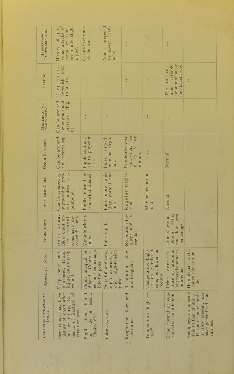 O o gs OJ O g a< tn o -j: •« y in o o S5 2 1 ^ 3 w o 3 8 O U rC . o w ^ ti >• u z o (A o a o U o W o o o O It t3 s o ^2 ** £. 01-1 Bi s o u d O o :§ta u 0) _n ^ O ciJ !3:2! O -O bO o I U c3 3  I C t. o o t/l 2'a' ni oi I 3 -Q C- )-, o d >-> >H ^ U J2 p. On t3 CX 3 -a 2 >^ u ^ o a, c cn o 3 -d .a -a 3 u ' u drat- £ 6^ > d o dOO •a I 3 d e u o I 0) in 5 S ■'S d !S d '-' 3 DO cii d Cl. oi p d (J c/} (/a o d O *i d ''i .d P 0 PL, W •S d 1 J ca d --^ u 3 3b o a o <u & 0) o t> o d (u  o > aJ ° d J3 U ^ j-i d'S 3 d 6 3 ■ ^ • P-i  t3 d in d d .,1-1 d d f»» S 4.: d o  d o d <D 0)  o V d 3 3 si o -y bo d S d M 3 d CT' O O «iu e d a; =' . J=! J2 S d d S d PL, -O (U .d te A 6 w tn d -0.2 aj d . ' Regular respira- tion. May be low or nor- mal. Normal. Respiration fre- quent and ir- regular. Urine shows al- bumin, casts, and low urea percentage. Respiration slow and irregular. Temperature high- er on paralyzed side, but lower in rectum. Urine contains trace of albumin, but may be same as in uremia. Hemiplegia with convulsions on one side. 0) »H I, « .dl3W go aj u) r3 a; -3 d Q.d^ M ^ ^ -3 I- tn ,S Xi 1) « u aj d t: -d > 0) -4-1 O X) — d o 0) 03 aj rd o =^ oU d -d d d o S w5 .2 d d 1- .t; ° aj 44 bO 3 d Co is d d SS a d o d O 0 d .5 -S 'C d ID *^  3 2 ^x d ^ c — .2 -d bO- ii o 'e aj as d S E 8 d «^ U N w — d . _ 4) tfl o bc d .52 o > « ,„ i d >