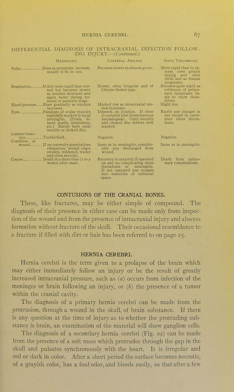 DIFFERENTIAL DIAGNOSIS OF INTRACRANIAL INFECTION FOLLOW- ING INJURY.—{Coniinued.) Pulse. Mknincitis. .Rises as symptoms increase, usually is 80 to 100. Respiration At first more rapid than nor- mal but becomes slower as exudate increases and again faster during ter- minal or paralytic stage. Blood-pressure .. .Rises gradually as exudate increases. Eyes Paralyses of ocular muscles especially marked in basal meningitis. (Ptosis, di- lated pupils, strabismus, etc.) Rarely have optic neuritis or choked disc. Lumbar bunc- ture Turbid Suid. Condition of wound If on convexity granulations edematous, wound edges swollen, reddened, tender and often necrotic. Course Death in a short time (i to 2 weeks) after onset. Cerebral Abscess. Becomes slower as abscess grows. Slower, often irregular and of Cheyne-Stokes type. Marked rise as intracranial ten- sion increases. Depends on location. If close to occipital lobe (homonymous hemianopsia). Optic neuritis and choked disc seldom well marked. Negative. Same as in meningitis, consider- able pus discharged from wound. Recovery in majority if operated on and no comphcating sinus thrombosis or meningitis. If not operated pus escapes into ventricles or subdural space. Sinus Thrombosis. More rapid than in ab- scess, rises greatly during and after chills and as disease progresses. Becomes quite rapid as evidences of pulmo- nary metastases be- gin to show them- selves. Slight rise. Rarely any changes in eye except in caver- nous sinus throm- bosis. Negative. Same as in meningitis. Death from pulmo- nary complications. CONTUSIONS OF THE CRANIAL BONES. These, like fractures, may be either simple of compound. The diagnosis of their presence in either case can be made only from inspec- tion of the wound and from the presence of intracranial injury and abscess formation without fracture of the skull. Their occasional resemblance to a fracture if filled with dirt or hair has been referred to on page 25. HERNIA CEREBRI. Hernia cerebri is the term given to a prolapse of the brain which may either immediately follow an injury or be the result of greatly increased intracranial pressure, such as (a) occurs from infection of the meninges or brain following an injury, or (b) the presence of a tumor within the cranial cavity. The diagnosis of a primary hernia cerebri can be made from the protrusion, through a wound in the skull, of brain substance. If there is any question at the time of injury as to whether the protruding sub- stance is brain, an examination of the material will show ganglion cells. The diagnosis of a secondary hernia cerebri (Fig. 29) can be made from the presence of a soft mass which protrudes through the gap in the skull and pulsates synchronously with the heart. It is irregular and red or dark in color. After a short period the surface becomes necrotic, of a grayish color, has a foul odor, and bleeds easily, so that after a few