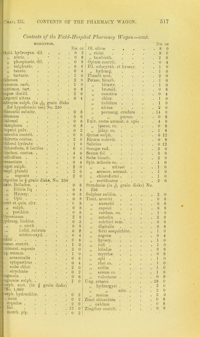 Contents of the Field-Hoqntal Phai'inacy Wagon—cont. MEDICINKS. hydrocyan. dil. ,, nitric. . ,, phosphoric, dil. ,, sulphuric. . ., tannic. ,, tartaric. I lumen . . ■ uiimou. carb. viitimon. tart, iquse distill, irgenti nitras itropise sulph. (in grain disks for hypodermic use) No. 260 lismuthi subnitr. iromum 'alomel , 'amphora . 'apsici puly. atecliu contrit. . hiretta contus. . hloral hydrate . liloroform, 6 bottles inchon. coutus. . oUodium . reasotum . upri sulph. nipl. plumbi saponis r^^otine iu ^ grain disks, No. 250 itr. Belladon. . Filieis liq . Hyoscv. ., Opii  rri et quin. citr. ,, sulph. ., perchlor. I veerinum . } Jrarg. bichlor. ., c. creta . iDdid. rubrum ,. nitrico-oxyd, lini . cac. contrit. liment. saponis • [. ammon. arsenicalis epispasticiis . sodffi clilur. . strychnise i^'nesia i-riiesije sulplx. . qih. acet. (in ^ grain disks) No. 1,000 orph. hydrochlor. ani.si eopaibse . lini. 1 lbs. oz lbs. oz 01. oHvae . . . . . 8 0 0 2 „ ricini . . . . . 8 0 0 8 ,, tevebinth. . 2 0 0 8 Opium conlrit. . 0 4 0 6 Pil. colocynth. et hvoscy. . 1 0 0 4 „ hydrarg. .' . . ] 0 1 0 Plumbi acet. . 2 0 2 0 Potass, bicarb. . 1 0 1 0 ,, bitartr. . 1 0 0 8 „ bromid. . 0 8 2 0 „ caustiea . . 0 4 0 4 ,, chlor. . 1 0 ,, iodidum . . 1 0 „ nitras . 2 0 0 8 „ permang. crudum . 14 0 0 8 „ „ puruni . 0 8 0 8 Fulv. cretae aroinat. c. opio . . 4 0 0 8 ,, ipecac, co. . . • . . 0 8 0 2 ,, jalap. CO. . . 1 8 0 8 Quinse sulph. . 0 12 3 0 Rheum contrit. . 0 8 1 0 Salicine .... . 0 12 6 0 Senegse rad. . 3 0 4 0 Sennse fol. . . ■ . . 3 0 0 4 Sodae bicarb. . 2 0 0 4 Spir. setheris co. . . 1 0 2 0 „ ,, nitrosi . 1 0 2 0 ,, ammon. aromat. . . 1 0 2 0 ,, chloroformi . . I 0 „ rectificatus . . 2 0 0 8 Strychnias (in i grain di.sks) No. 0 4 250 0 8 Sulphur sublim. . . . 2 0 0 8 Tinct. aeoniti . , . 0 8 8 „ aurantii . 0 8 0 8 „ capsici . , . 0 8 0 8 ,, cardam. co. . 1 0 2 8 ,, catechu . 2 0 0 2 „ colchici sem.' . 0 8 0 8 ,, digitalis . 0 8 0 2 ,, ferri sesquichlor. . 1 0 0 4 ,, ergotse . 0 4 0 4 „ hyoscy. . 1 0 1 0 ,, iodi .... . 1 0 2 0 „ lobeliiE . 0 8 1 0 ,, myrrhse . . . 0 8 0 8 „ opii .... . 1 0 0 4 ,, rliei CO. . , I 0 2 0 ,, sciUae . 1 0 0 2 ,, sennae co. . . 1 0 0 8 „ Valerianae . . 0 8 7 0 Ung. cetacei . 28 0 „ hydrargyri . . 2 0 „ nitr. . . 2 0 0 2 ,, rcsinae . . . . 2 0 0 2 Zinei chloridum . . 0 8 2 0 ,, oxidum . 0 8 2 0' Zingiber contrit. . . 0 8