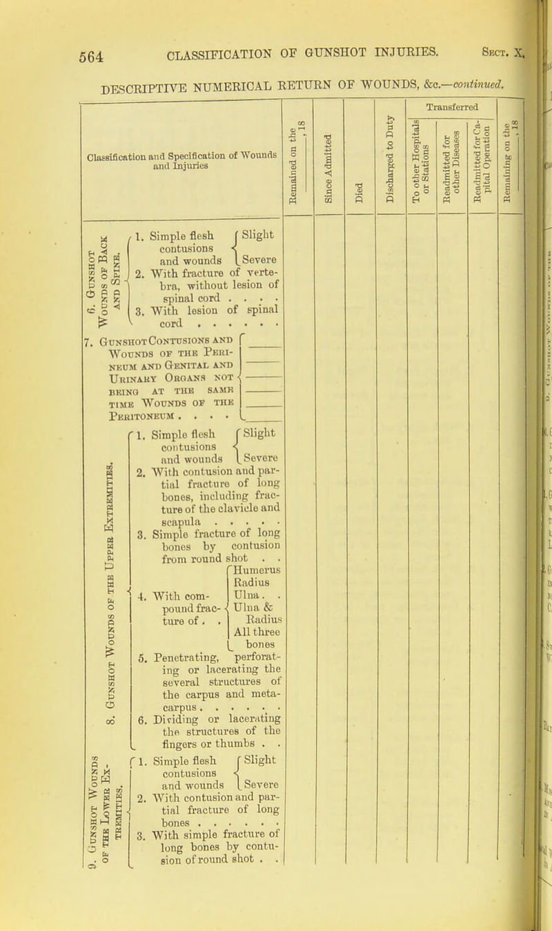 DESCRIPTIVE NUMERICAL RETURN OF WOUNDS, &ca.—continued. 7. Gunshot Contusions AND Wounds of the Peui- NKUM AND Genital and UuiNAUY Organs not ^ BEINQ AT TUB SAMK TIME Wounds of the Peritoneum .... Classification and Specification of 'Wounris and Injuries \4 o W ft, 2. Simple flesh J Slight contusions •<! and wounds |_ Severe With fracture of verte- bra, without lesion of spinal cord .... With lesion of spinal cord a o O W n . o  {: Slight o . O 1. Simple flesh contusions nnd wounds Severe 2. With contusion and par- tial fracture of lung hones, including frac- ture of the clavicle and scapula 3. Simple fracture of long bones by contusion from round shot . . 'Humerus Radius 4. With com- Ulua. . pound frac-1 Ulna & ture of , . Radius All three bones 5. Penetrating, perforat- ing or lacerating the several structiu-es of the carpus and meta- carpus 6. Dividing or lacerating the structures of the fingers or thumbs . . ri. Simple flesh f Slight contusions < and wounds [ Severe 2. With contusion and par- tial fracture of long bones 3. With simple fracture of long bones by contu- sion of round shot . . •a Transferred P. W 2