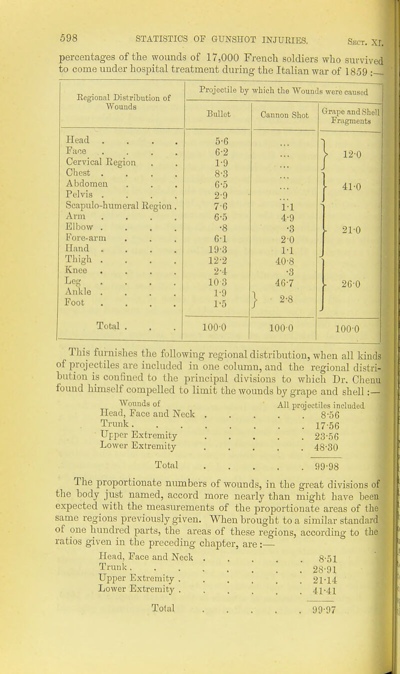 Sect. XL percentages of the wounds of 17,000 French soldiers who survived to come under hosjoital treatment during the Italian war of 1859 : . Wounds Projectile by which the Wounds were caused Bullet Cannon Shot Grape and Shell Friigments Head .... Face .. ... > 12-0 Cervical Region J. J Chest .... O (J Abdomen \J o 41-0 Pelvis .... Scapulo-humeral Region. 7-6 1-1 Arm 6-5 4-9 Elbow .... •8 •3 - 21-0 r ui tj-di 111 • , , G-1 2'0 Hand .... 19-3 1-1 Thigh .... 12-2 40'8 Knee .... 2-4 •3 Leg ... . 103 46-7 - 26-0 Ankle .... 1-9 Foot .... 1-5 } 2-8 Total . 100-0 1000 100-0 This furnishes the following regional distribution, when all kinds of projectiles are included in one column, and the regional distri- bution is confined to the principal divisions to which Dr. Cheuu found himself compelled to limit the wounds by grape and shell :— Wounds of All projectiles included Head, Face and Neck 8-56 Trunk 17-5(3 Upper Extremity 23-56 Lower Extremity 48-30 Total 99-98 The proportionate numbers of wounds, in the great divisions of' the body just named, accord more nearly than might have been expected with the measurements of the proportionate areas of the same regions previously given, men brought to a similar standard of one hundred parts, the areas of these regions, according to the ratios given in the preceding chapter, are :— Head, Face and Neck 8-51 Trunk. Upper Exti-emity . Lower Extremity . Total 28-91 21-14 41-41 99-97
