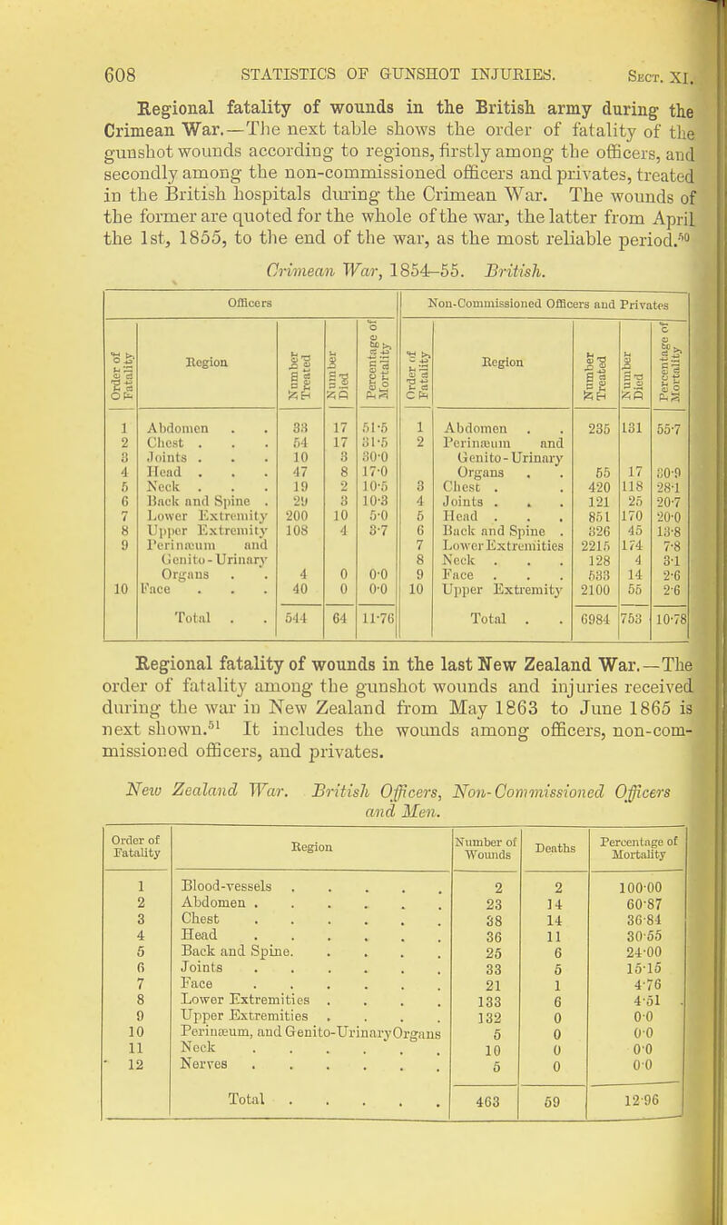 Regional fatality of wounds in the British army during the Crimean War.—The next table shows the order of fatality of the gunshot wounds according to regions, firstly among the officers, and secondly among the non-commissioned officers and privates, treated in the British hospitals dm-ing the Crimean War. The wounds of the former are quoted for the whole of the war, the latter from April the 1st, 1855, to the end of the war, as the most reliable period.'''' Crimean War, 1854-65. British. Officers Nou-Commissioned Officers aud Privates Order oi Fatality Eogion Number 1 Treated Number Died Percentage of Mortality Order of Fatality Begion Number Treated Number Died Percentage of Mortality 1 2 8 4 5 C 7 8 9 10 A bdomcn Clicst . Joints . Head . Neck . Hack and Spine . Lower Extremity Upper Extremity Perinnjiim and Geuito-Urinarv Organs Face f)4 10 47 19 2'j 200 108 4 40 17 17 3 8 2 3 10 4 0 0 51-5 31-5 30-0 17-0 10-5 10-3 5-0 3-7 0-0 0-0 1 2 3 4 6 6 7 8 9 10 Abdomen I'crinieum and Genito-Urinary Organs Cliest . Joints . Head . Back and Spine . Lower Extremities Nock Face Upper Exti-emity 235 55 420 121 851 326 2215 128 533 2100 131 17 118 25 170 45 174 4 14 55 55-7 ?m 28-1 20-7 20-0 13-8 7-8 3-1 2-6 2-6 Total . 544 64 11-76 Total . 6984 753 10-78 Regional fatality of wounds in the last New Zealand War.—The order of fatality among the gunshot wounds and injuries received during the war in New Zealand from May 1863 to June 1865 is next shown.^' It includes the wounds among officers, non-com- missioned officers, and privates. Neio Zealand War. British Officers, Non-Commissioned Officers and Men. Order of Fatality Eegiou Number of Wounds Deaths Percentage of Mortality 1 2 3 4 5 fi 7 8 9 10 11 ■ 12 Blood-yessels ..... Abdomen Chest Head Back and Spine. .... Joints ...... Face ...... Lower Extremities .... Upper Extremities .... Periuajum, and Q-enito-UrinaryOrgans Neck Nerves , 2 23 38 36 25 33 21 133 132 6 10 5 2 14 14 11 6 5 1 6 0 0 0 0 10000 60-87 36-84 30-65 24-00 16-15 4-76 4-51 . 00 0-0 0-0 00 Total 463 69 1296
