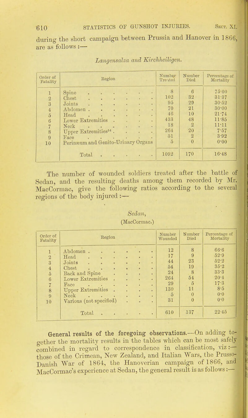 f 510 STATISTICS OF GUNSHOT INJURIES. Sect. XI. during the short campaign between Prussia and Hanover in 1866, are as follows :— Langensalza and Kirchheiligen. Order of Eegion Number Number Percentage of Fatality Trexted Died Mortality 1 Spine 8 Q 7o'0() 2 Chest 102 32 31-37 3 Joints 95 29 30-52 4 Abdomen 70 21 30-00 5 Head 46 10 21-74 6 Lower Extremities .... 433 48 11-85 7 Neck ...... 18 2 11-11 8 Upper Extremities'^ .... 264 20 7-57 9 Face ...... 51 2 3-92 10 Perinreumand Geuito-Uriimry Organs 5 0 0-00 Total 1092 170 16-48 The number of wounded soldiers treated after the battle of Sedan, and the resulting deatlis among them recorded by Mr. MacCormac, give the following ratios according to the several regions of the body injured :— Sedan, (MacCormac.) Order of Region Number Number Percentage of Fatality Wounded Died Mortality 1 Abdomen . 12 8 66-6 2 Head 17 9 52-9 3 Joints 44 23 52-2 4 Chest 54 19 35-2 5 Back and Spine .... 24 8 33-3 6 Lower Extremities .... 264 54 20-4 7 Face . . 29 5 17-3 8 Upper Extremities .... 130 11 8-5 9 Neck 5 0 0-0 10 Various (not specified) 31 0 0-0 Total 610 137 22-45 General results of the foregoing observations.—On adding to- gether the mortality results in the tables which can be most safely combined in regard to correspondence in classification, viz:— those of the Crimean, New Zealand, and Italian Wars, the Prusso- Danish War of 1864, the Hanoverian campaign of 1866, and MacCormac's experience at Sedan, the general result is as follows: