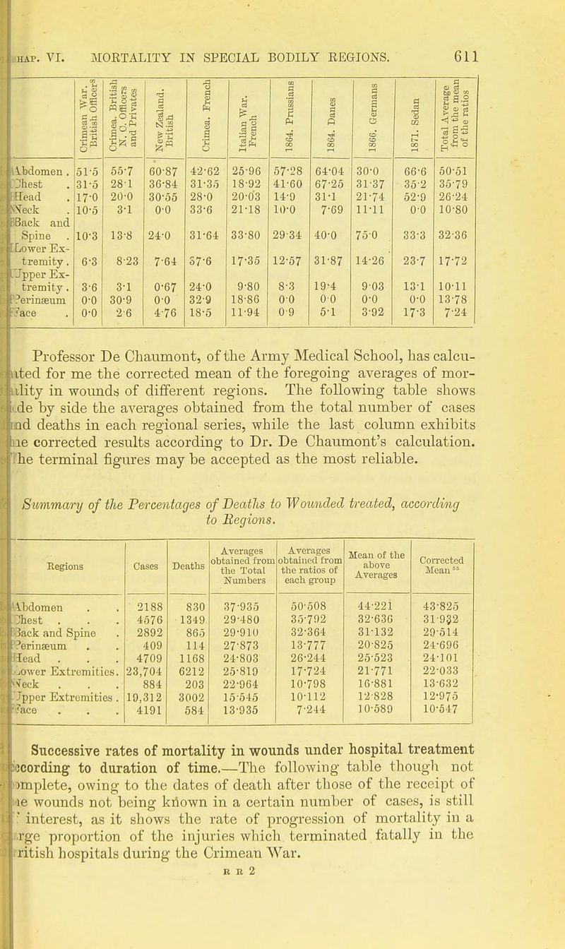 Crimean War. British Officers Crimea. British N. C. Officers and Privates New Zealand. British Crimea. French Italian War. French 1864. Pntssians 1864. Danes 18GG. Germans 1871. Sedan Total Average from the mean of the ratios lidomen. 51'5 00 / DO o7 ZD cfo 0/ D-i 1)4 oU U DO 0 OU 01 !iest 31-0 28-1 36-84 31-36 18-92 41-60 67-25 31-37 35-2 35-79 lead 17-0 20-0 30-65 28-0 20-03 14-9 31-1 21-74 52-9 26-24 S'eck 10-5 3-1 00 33-6 21-18 10-0 7-69 11-11 0-0 10-80 ' lek and ~>pine 10-3 13-8 24-0 31-64 33-80 2934 40-0 760 33-3 32-36 . 'wer Ex- t remity. 6-3 8-23 7-64 S7-6 17-35 12-57 31-87 14-26 23-7 17-72 -'pper Ex- tremity . 3-6 3-1 0-67 24-0 9-80 8-3 19-4 903 13-1 10-11 'erinseum 0-0 30-9 0-0 32-9 18-86 00 00 0-0 0-0 13-78 'ace 0-0 2-6 476 18-5 11-94 0-9 6-1 3-92 17-3 7-24 Professor De Chaumont, of the Army Medical School, has calcu- ited for me the corrected mean of the foregoing averages of mor- ality in wounds of different regions. The following table shows lie by side the averages obtained from the total number of cases id deaths in each regional series, while the last column exhibits le corrected results according to Dr. De Chaumont's calculation, he terminal figures may be accepted as the most reliable. Summary of the Percentages of Deaths to Wounded treated, according to Regions. Regions Cases Deaths Averages obtained from the Total Numbers Averages obtained from the ratios of each group Mean of the above Averages Corrected Mean  \ 1 idomen 2188 830 37-936 60-508 44-221 43-825 'hest 4576 1349 29-480 35-792 32-630 31-932 !aek and Spine 2892 865 29-910 32-364 31-132 29-514 'erinseum 409 114 27-873 13-777 20-825 24-696 lead . 4709 1168 24-803 26-244 25-523 24-101 ,o\ver Extremities. 23,704 6212 25-819 17-724 21-771 22-033 ■-'eek 884 203 22-964 10-798 16-881 13-632 pper Extremities. 10,312 3002 15-545 10-112 12 828 12-975 'ace 4191 684 13-935 7-244 10-889 10-847 Successive rates of mortality in -wounds under hospital treatment jcording to duration of time.—The following table thougli not )mplete, owing to the dates of death after those of the receipt of le wounds not being kiiown in a certain number of cases, is still ' interest, as it shows the rate of progression of mortality in a rge proportion of the injuries which terminated fatally in the l itish hospitals during the Crimean War. R u 2