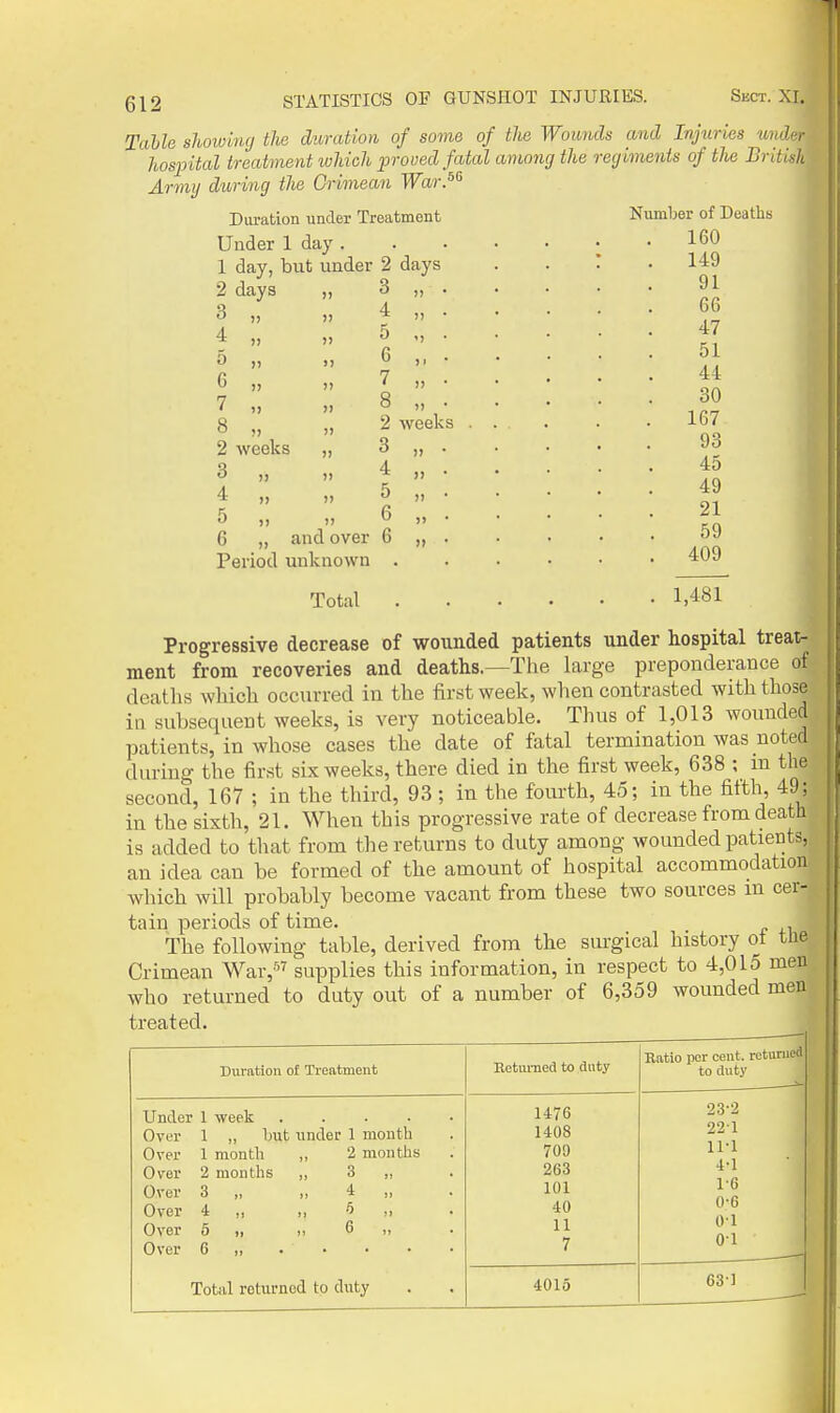 TaUe sJiowiwj the duration of some of the Wounds and Injuries under hospital treatment which proved fatal among the regiments of the British Army during the Crimean War.^'^ Duration under Treatment Under 1 day . 1 day, but under 2 days 2 days „ 3 n 4 „ „ )i >) 6 7 11 11 8 „ ,, 2 weeks „ 3 )) )) 4 „ 11 <^ 11 11 6 „ and over Period unknown Total 3 4 „ 5 „ 6 „ 7 „ 8 „ 2 weeli 3 4 5 6 6 1,481 Progressive decrease of wounded patients under hospital treat- ment from recoveries and deaths.—The large preponderance of deaths which occurred in the first week, when contrasted with those in subsequent weeks, is very noticeable. Thus of 1,013 wounded patients, in whose cases the date of fatal terniination was noted during the first six weeks, there died in the first week, 638 ; m the second, 167 ; in the third, 93; in the fourth, 45; in the fifth, 49 ; in the sixth, 21. When this progressive rate of decrease from death is added to that from tlie returns to duty among wounded patients, an idea can be formed of the amount of hospital accommodation which will probably become vacant from these two sources m cer- tain periods of time. The following table, derived from the surgical history ot tlie Crimean War,^^ supplies this information, in respect to 4,015 men who returned to duty out of a number of 6,359 wounded men treated. Duration of Treatment Returned to duty Ratio per cent, roturiicel to duty Under 1 week ..... Over 1 „ ljut under 1 month Over 1 montli „ 2 mouths Over 2 months ,, 3 „ Over 3 „ „ 4 „ Over 4 „ ,, 5 ,, Over 5 „ „ 6 „ Over 6 Total returned to duty 1476 1408 700 263 101 40 11 7 23-2 221 11-1 I 4-1 ■ i 1-6 0-6 ' 01 0-1 4015 63-1 j