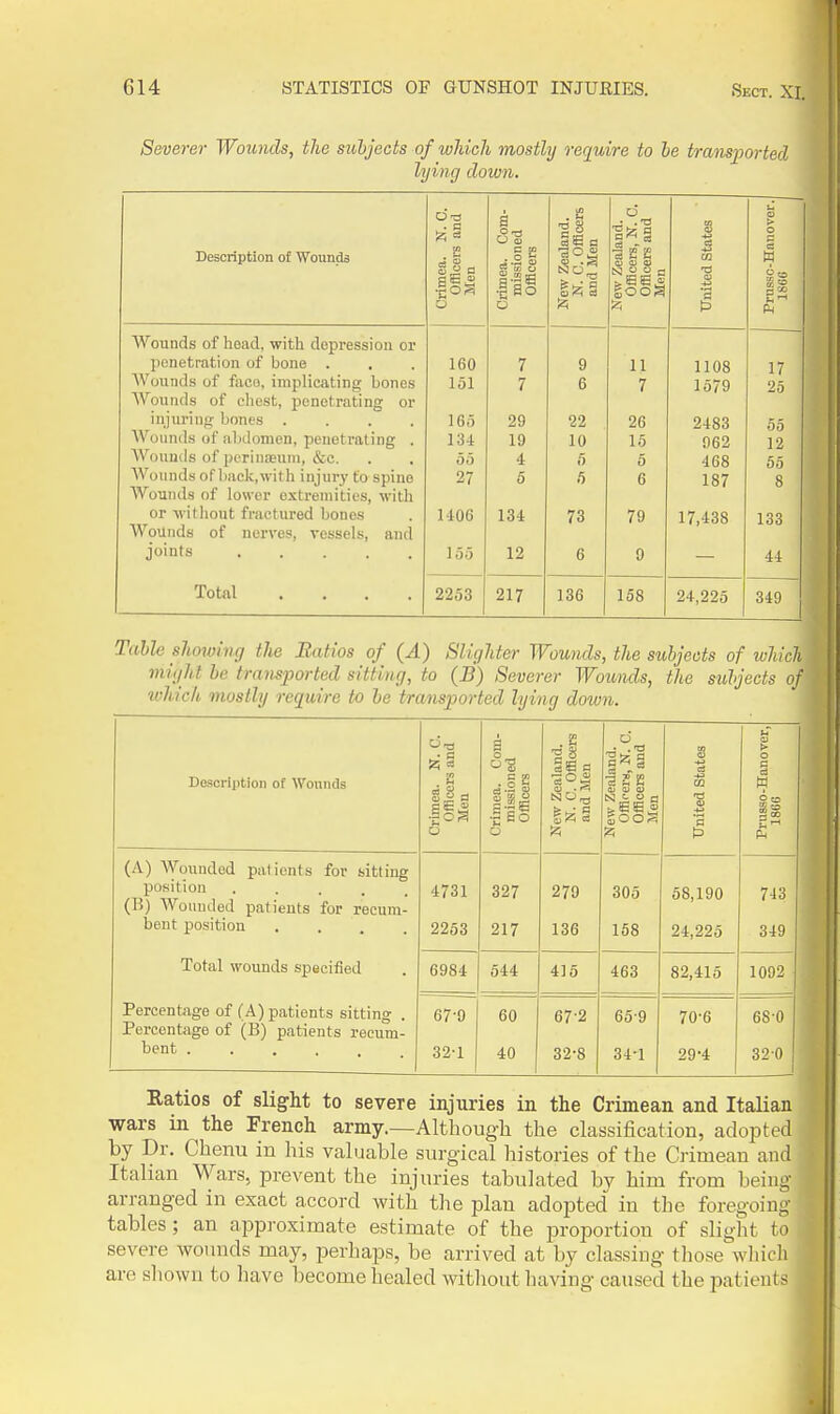 Severer Wounds, the subjects of which mostly require to be transpoi-ted lying doivn. Description of Wounds Crimea. K. 0. Officers and Men Crimea. Com- missioned Officers New Zealand. N. C. Officers and Men New Zealand. Officers, N. 0. Officers and Men United States o > o W is Wounds of hoad, with depression or penetration of bone . AVouTids of faco, iinplicating bones AVounds of cliest, penetrating or injurinfT bones .... Wounds of abdomen, penetrating . AVonnds of pcrinseuni, &c. AVoiinds of Ijack.with injury to spine Wounds of lower extremities, with or witliout fractured bones Wounds of nerves, vessels, and joints ..... 160 151 165 134 55 27 1106 155 7 7 29 19 4 6 134 12 9 6 22 10 5 .5 73 6 11 7 26 16 5 6 79 9 1108 1679 2483 962 468 187 17,438 17 Zo OO 12 55 8 133 44 Total .... 2253 217 136 158 24,225 349 Table showing the Ratios of {A) Slighter Wounds, the subjects of which might be transported sitting, to (B) Severer Wounds, the subjects of tvhich mostly require to be transported lying down. Descrii)tion of Wouiids Crimea. N. C. Officers and Men Crimea. Com- missioned Officers New Zealand. N. C. Officers and Men New Zealand. Officern, N. C. Officers and Men United States Pruaso-Hanover, 1860 (A) AVounded patients for sitting position ..... (B) AVounded patients for recum- bent position .... 4731 2253 327 217 279 136 305 168 58,190 24,225 743 349 Total wounds specified 6984 644 415 463 82,415 1092 j PercentJige of (A) patients sitting . Percentage of (B) patients recum- bent 67-9 32-1 60 40 67'2 32-8 65-9 34-1 70-6 29-4 j 68-0 1 32-0 1 Eatios of slight to severe injuries in the Crimean and Italian wars in^the French army.—Although the classification, adopted by Dr. Chenu in his valuable surgical histories of the Crimean and Italian Wars, prevent the injuries tabulated bv him from being- arranged in exact accord with the plan adopted in the foregoing- tables ; an approximate estimate of the proportion of slight to severe wounds may, perhaps, be arrived at by classing tliose wliicli are shown to have become healed without having caused the patients