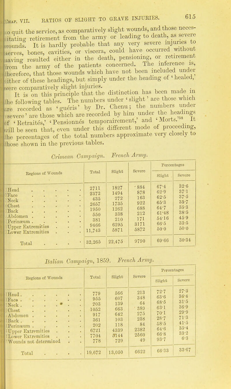 0 quit the service, as comparatively slight wounds, and those neces- itatinP- retirement from the army or leading to death, as severe ounds. It is hardly probable that any very severe injuries to ■erves, bones, cavities, or viscera, could have occurred without avino- resulted either in the death, pensioning, or retirement rem the army of the patients concerned. The inference is, iierefore, that those wounds which have not been iBcluded under ither of these headings, but simply under the headmg of healed, rare comparatively slight injuries. It is on this principle that the distinction has been made m he following tables. The numbers under ' slight' are those which re recorded as 'gueris' by Dr. Chenu; the numbers imder severe' are those which are recorded by him under the heading, f 'Eetraites,' 'Pensionnes temporairement, and iVlorts. it , ill be seen that, even under this different mode of proceedmg, he percentages of the total numbers approximate very closely to liose shown in the previous tables. Crimean Oampaign. French Army. Slight Severe Percentages Regions of Wounds Total Slight Severe Head . . . • • Face . . . . • Neck . . . • • Chest . . . . • Back Abdomen . . . • • Perinseum . . . . • Upper Extremities Lower Extremities 2711 2372 435 2657 1950 550 381 9466 11,743 1827 1494 272 1735 1262 338 210 6295 5871 -884 878 163 922 688 212 171 3171 6872 67-4 62-9 62-5 65- 8 64-7 61-48 54-16 66- 5 600 32- 6 371 37- 5 35-7 35-3 38- 5 45-9 33- 5 60-0 Total . . . • 32,265 22,476 9790 69-66 30-34 Italian Campaign, 1859. French Armtj. SUglit Severe Percentages Eegions of Wonnas Total Slight Severe Head Face Neck . . . . • . '■best Abdomen r.ack Foringeiim Upper Extremities Lower Extremities Wounds not determined 779 955 203 1052 917 361 202 6721 7704 778 666 607 139 663 642 103 118 4339 ffl44 729 213 348 64 389 275 258 84 2382 2560 49 72-7 63-6 68-6 63- 1 70-1 28-7 68-6 64- 6 66-8 93-7 27-3 36-4 31-5 36-9 29-9 71-3 41-5 35-4 33-2 6-3 0622 66-33 33-67