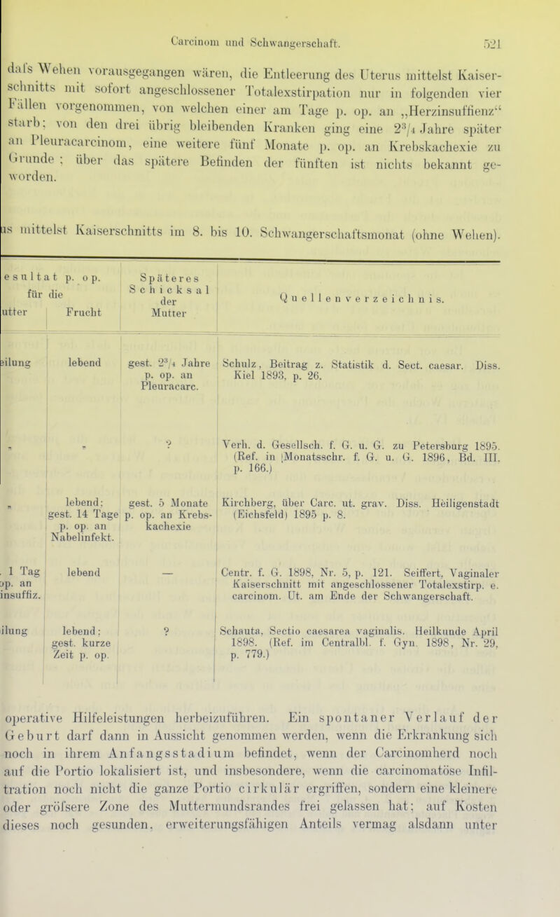 dals Weheil vorausgegangen wären, die Entleerung des Uterus mittelst Kaiser- schnitts mit sofort angeschlossener Totalexstirpation nur in folgenden vier Fällen vorgenommen, von welchen einer am Tage p. op. an „Herzinsuftienz^' starb; von den drei übrig bleibenden Kranken ging eine 2^/4 Jahre später an Pleuracarcinom, eine weitere fünf Monate p. op. an Krebskachexie zu Grunde ; über das spätere Betinden der fünften ist nichts bekannt ge- worden. ittelst Kaiserschnitts im 8. bis 10. Schwangerschaftsmonat (ohne Wehen). e s u 11 a t p. 0 p. für die utter j Frucht Späteres Schicksal der Mutter Q u e 1 1 e n V e r z e i c Ii n i s. jilung ! lebend gest. 2''*;4 Jahre p. op. an Pleuracarc. Schulz. Beitrag z. Statistik d. Sect, caesar. Diss. Kiel 1893, p. 26. Verh. d. Gesollsch. f. G. u. G. zu Petersburg 1895. (Ref. in [Monatsschr. f. G. u. G. 1896, Bd. III. p. 166.j lebend: gest. 14 Tage p. op. an Nabelinfekt. gest. 5 Monate p. op. an Krebs- kachexie Kirchberg, über Carc. ut. grav. Diss. Heiligenstadt (Eichsfeld) 1895 p. 8. 1 Tag jp. an insuffiz. lebend Centr. f. G. 1898, Nr. 5, p. 121. Seiffert, Vaginaler Kaiserschnitt mit angeschlossener Totalexstirp. e. carcinom. Ut. am Ende der Schwangerschaft. iiung lebend; gest. kurze Zeit p. op. ? Schauta, Sectio caesarea vaginalis. Heilkunde April 1898. (Ref. im Centrall)l. f. Gyn. 1898, Nr. 29. p. 779.) ojjerative Hilfeleistungen herbeizuführen. Ein spontaner Verlauf der Geburt darf dann in Aussicht genommen werden, wenn die Erkrankung sich noch in ihrem Anfangs Stadium befindet, wenn der Carcinomherd noch auf die Portio lokalisiert ist, und insbesondere, wenn die carcinomatöse Infil- tration noch nicht die ganze Portio cirkulär ergriffen, sondern eine kleinere oder gröfsere Zone des Muttermundsrandes frei gelassen hat; auf Kosten dieses noch gesunden, erweiterungsfähigen Anteils vermag alsdann unter