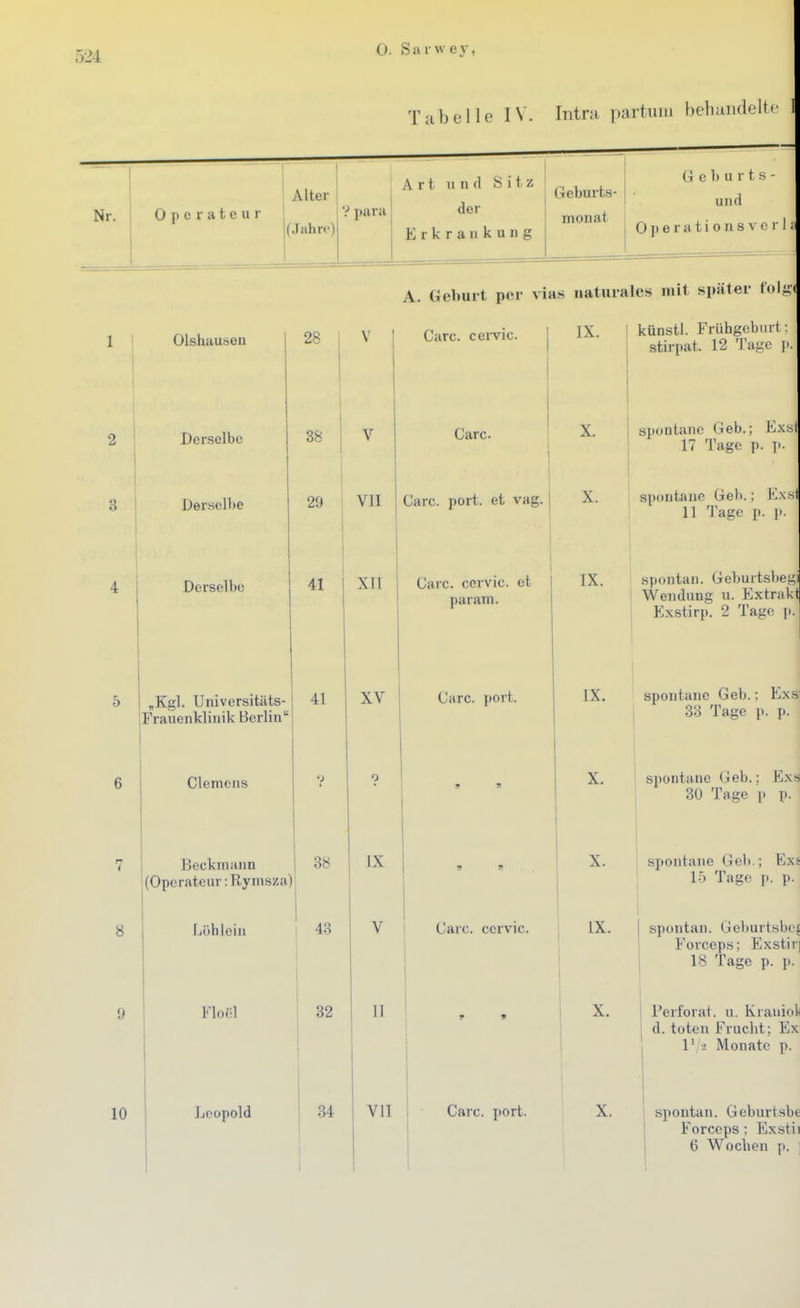 Tabelle IV. Intra partum beliaiidelte Operateur ' Alter 1 ? para (Jahn-) Art und Sitz i ^^^^^^^ der Erkrankung mouat G e b u r t s - und 0 p e r a t i 0 n s V c r I Olshausen Derselbe Derselbe Derselbe A. Geburt per vias naturales mit später toli;( 28 I V I Carc. cei-vic. IX. künstl Frühgeburt ' ' stirpat. 12 läge p 38 29 VII 41 „Kgl. Universitäts- Frauenklinik Berlin Clemens Beckmann (Operateur: Rymsza) Lühlein Floi'l 41 xn 3« AH 32 XV Carc. Carc. port. et vag. Carc. ccrvic. et param. Carc. port. IX Jjoopold Carc. ccrvic. II 34 VII Carc. port. spontane Geb.; Exsl 17 Tage p. p. X. spontane Geb.; Exst 11 Tage p. p. IX. spontan. Geburtsbej^i Wendung u. Extrakt Exstirp. 2 Tage p. IX. spontane Geb.; Exsi I 33 Tage p. p. X. i spontane Geb.; Exs 30 Tage p p. X. spontane Geb.; Exs 15 Tage [». p. IX. spontan. Geburtsbcj Forceps: Exstir] 18 Tage p. p. X. 1 Perforat. u. Kraniol* d. toten Frucht; Ex IV2 Monate p. X. spontan. Geburtsbo Forceps: Exstii