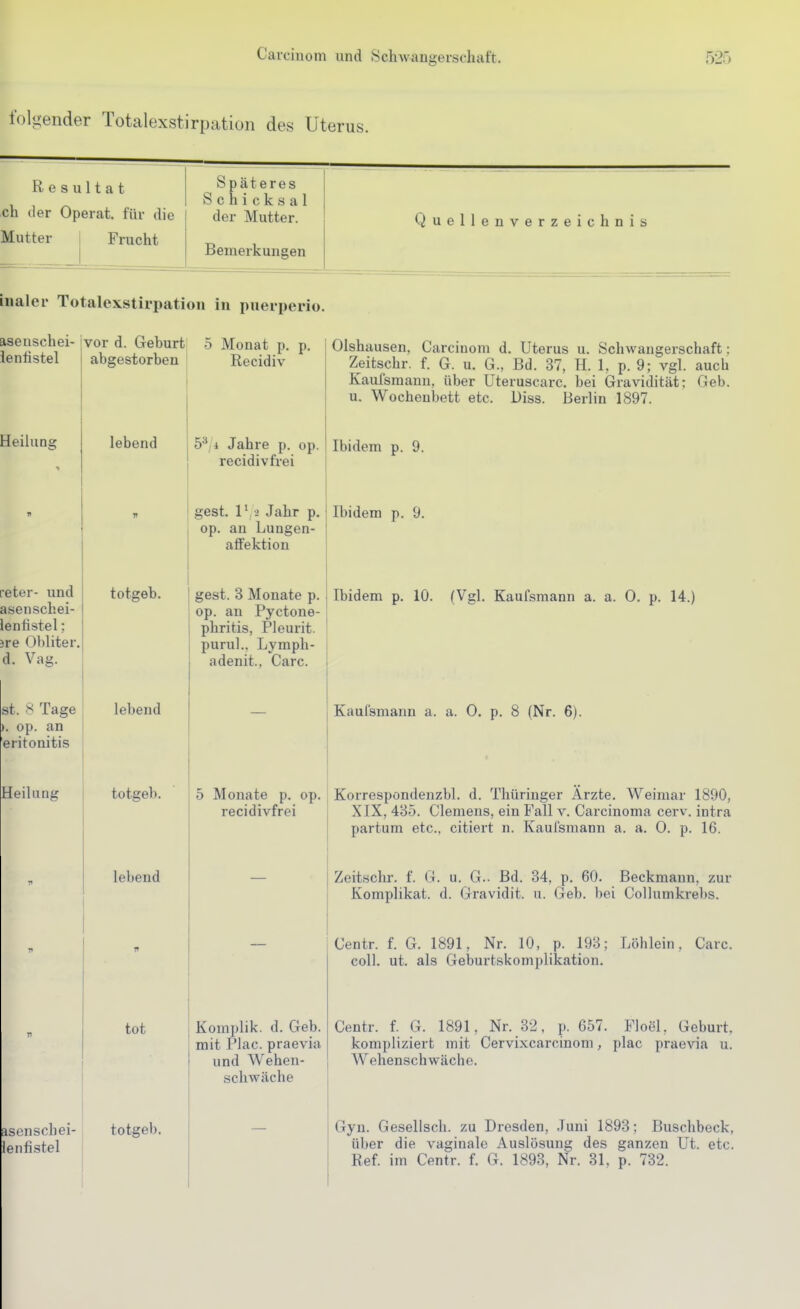 folgender Totalexstirpation des Uterus. Resultat ch iler Operat. für die | Mutter ^ Frucht Späteres Schicksal der Mutter. Bemerkungen Quellenverzeichnis inaler Totalexstirpation in pueiperio. asenschei- ientistel vor d. Geburt fi n jty p Q} rt T V» ATI 5 Monat p. p. rveciaiv Olshausen, Carcinom d. Uterus u. Schwangerschaft: Zeitschr. f. G. u. G., Bd. 37, H. 1, p. 9; vgl. auch Kaufsraann, über Uteruscarc. bei Gravidität: Geb. u. Wochenbett etc. l)iss. Berlin 1897. FTpi hl ns' ö ji «ianie p. op. recidivfrei Ibidem p. 9. 1» IT gest. V i Jahr p. op. an Lungen- affektion Ibidem p. 9. reter- und asenschei- lentistel: 3re Obliter. d. Vag. totgeb. gest. 3 Monate p. op. an Pyctone- phritis, Pleurit. purul., Lymph- adenit., Carc. Ibidem p. 10. (Vgl. Kaufsmann a. a. 0. p. 14.) st. s Tage >. op. an eritonitis lebend — Kaufsmann a. a. 0. p. 8 (Nr. 6). Heilung totgeb. lebend 5 Monate p. op. recidivfrei Korrespondenzbl. d. Thüringer Arzte. Weimar 1890, XIX, 435. Clemens, ein Fall v. Carcinoma cerv. intra partum etc., citiert n. Kaufsmann a. a. 0. p. 16. Zeitschr. f. G. u. G.. Bd. 34, p. 60. Beckmann, zur Komplikat. d. Gravidit. u. Geb. bei Collumkrebs. Centr f G 1891 Nr 10, n 193- Löhlein Carc coli. ut. als Geburtskomplikation. V tot Komplik. d. Geb. mit Plac. praevia und Wehen- schwiiehe Centr. f. G. 1891, Nr. 32, p. 657. Floel, Geburt, kompliziert mit Cervixcarcinom, plac praevia u. Wehenschwäche. asenschei- lenfistel totgeb. Gyn. Gesellsch. zu Dresden, Juni 1893; Buschbeck, über die vaginale Auslösung des ganzen Ut. etc. Ref. im Centr. f. G. 1893, Nr. 31, p. 732.
